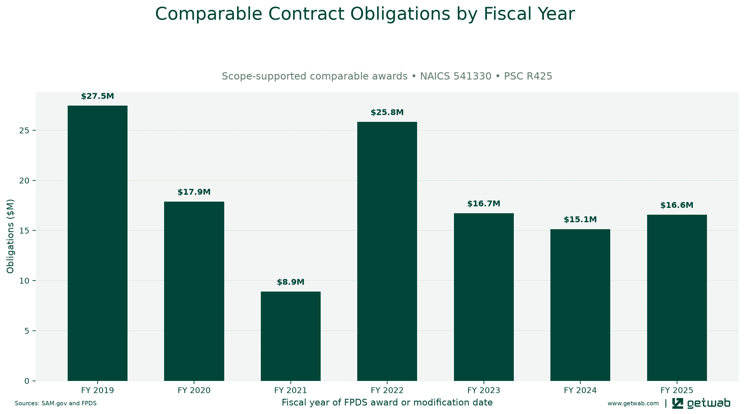 Annual net obligations for the selected comparable contract set for this opportunity, classified under NAICS 541330 and PSC R425.