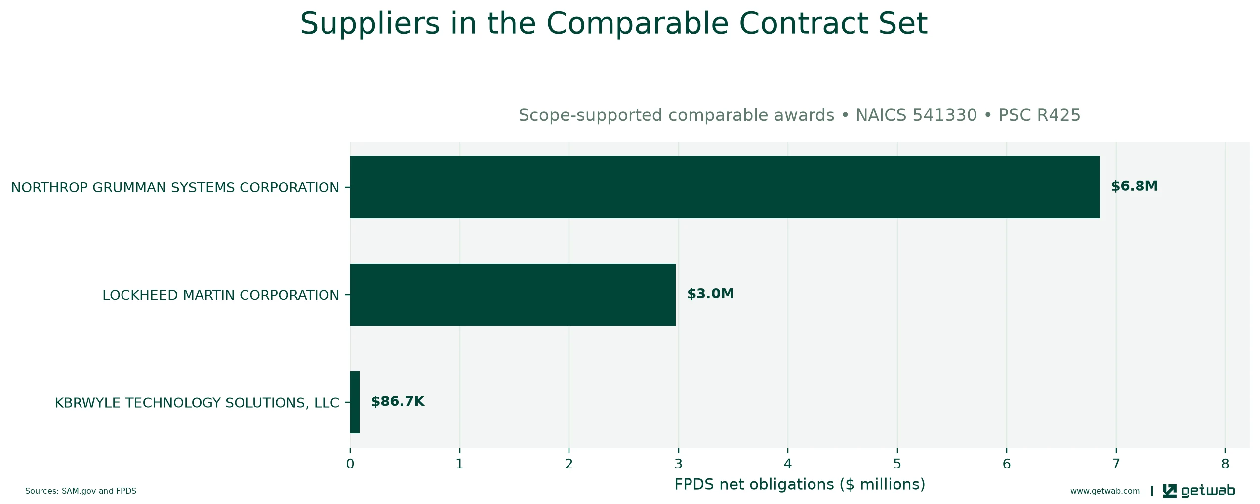 Suppliers ranked by net obligations within the selected comparable contract set for this opportunity.