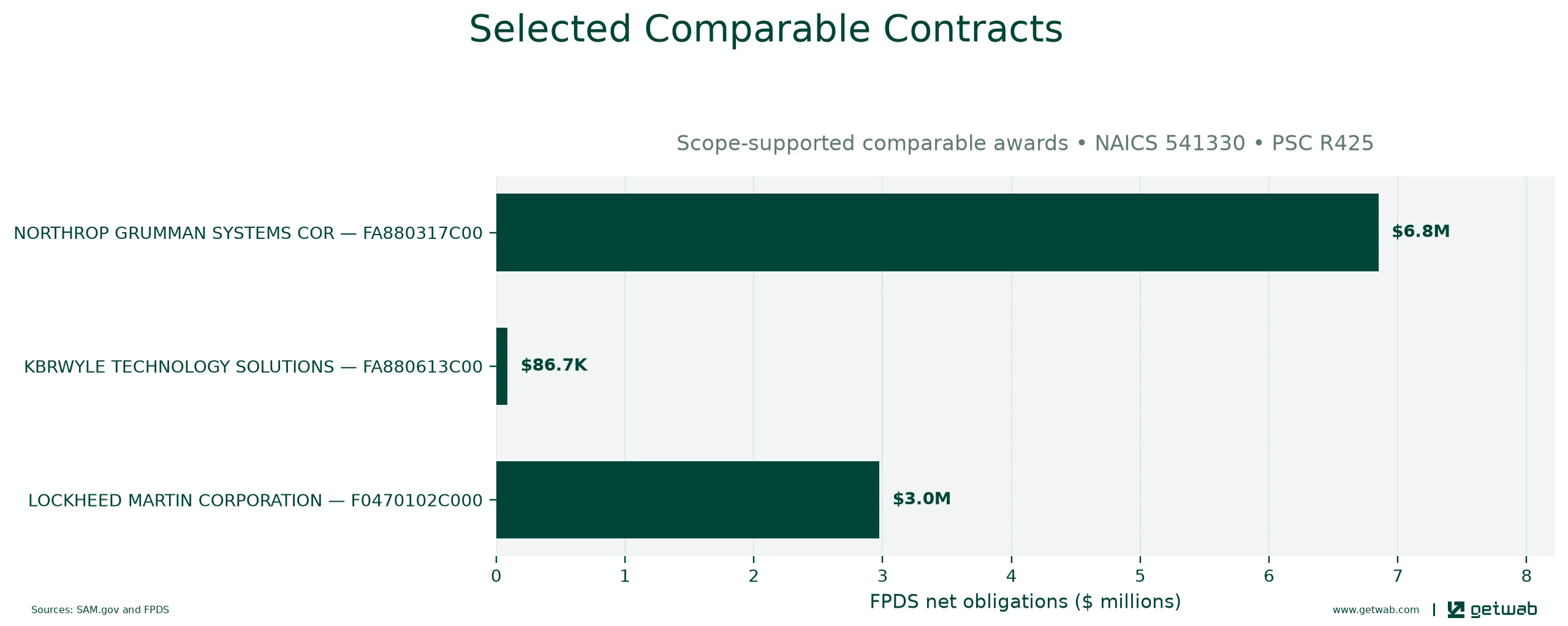 Selected historical contracts comparable to this opportunity, ranked by absolute net obligations.