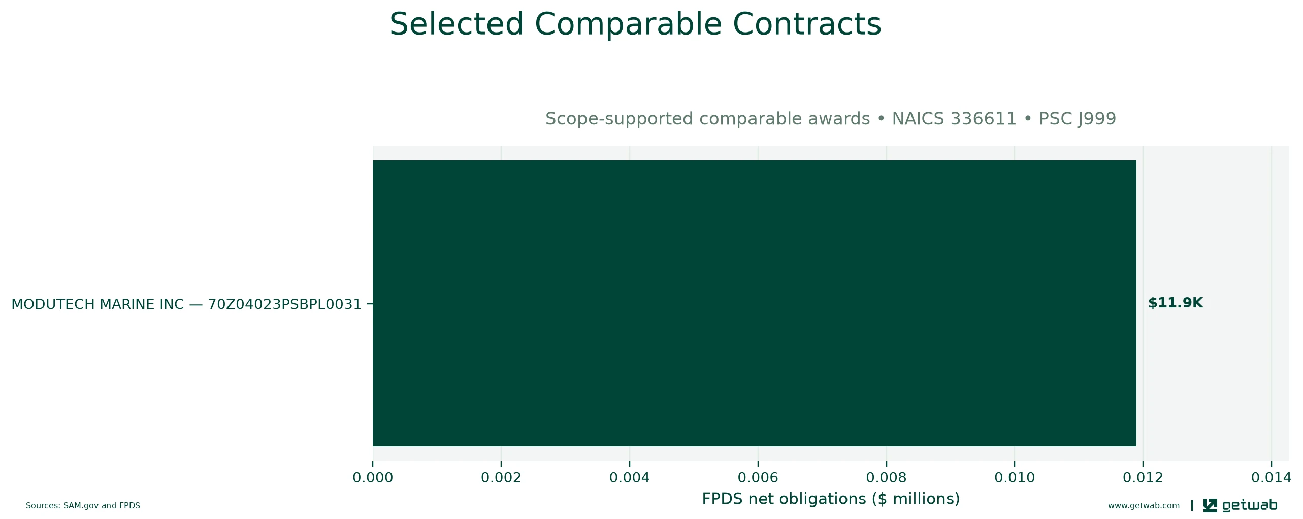 Selected historical contracts comparable to this opportunity, ranked by absolute net obligations.