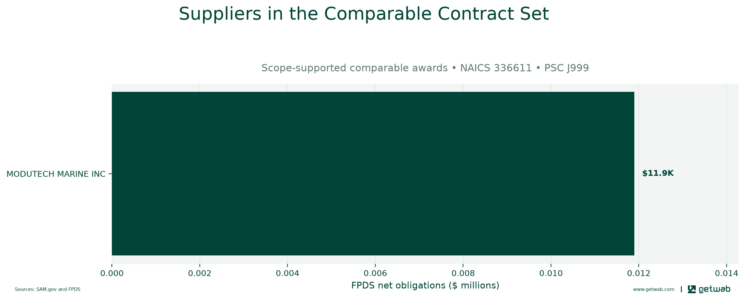 Suppliers ranked by net obligations within the selected comparable contract set for this opportunity.