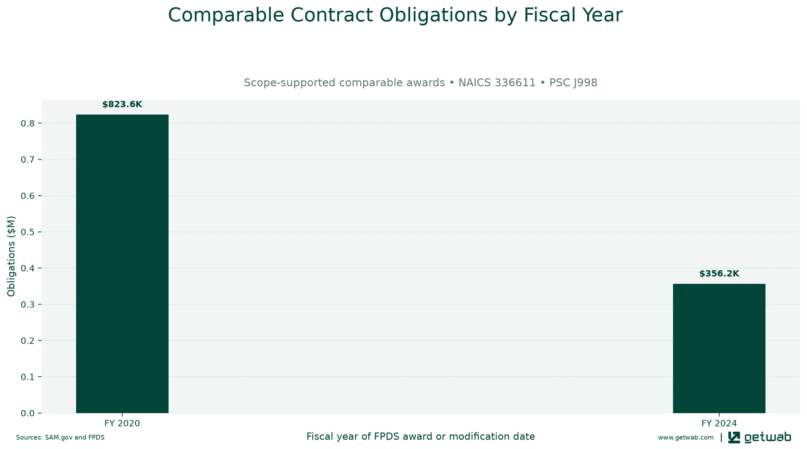 Annual net obligations for the selected comparable contract set for this opportunity, classified under NAICS 336611 and PSC J998.
