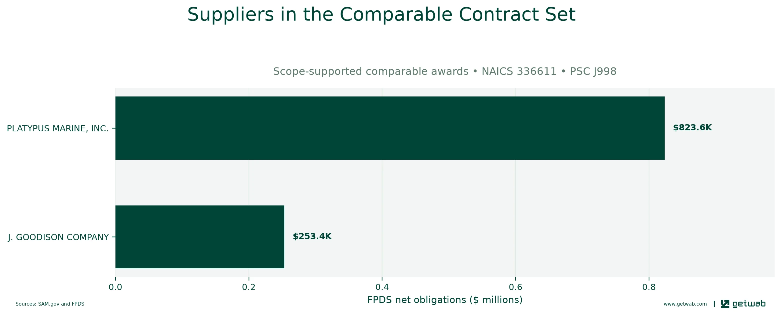 Suppliers ranked by net obligations within the selected comparable contract set for this opportunity.