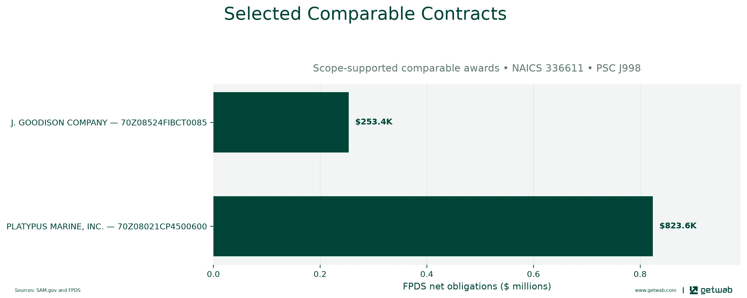 Selected historical contracts comparable to this opportunity, ranked by absolute net obligations.