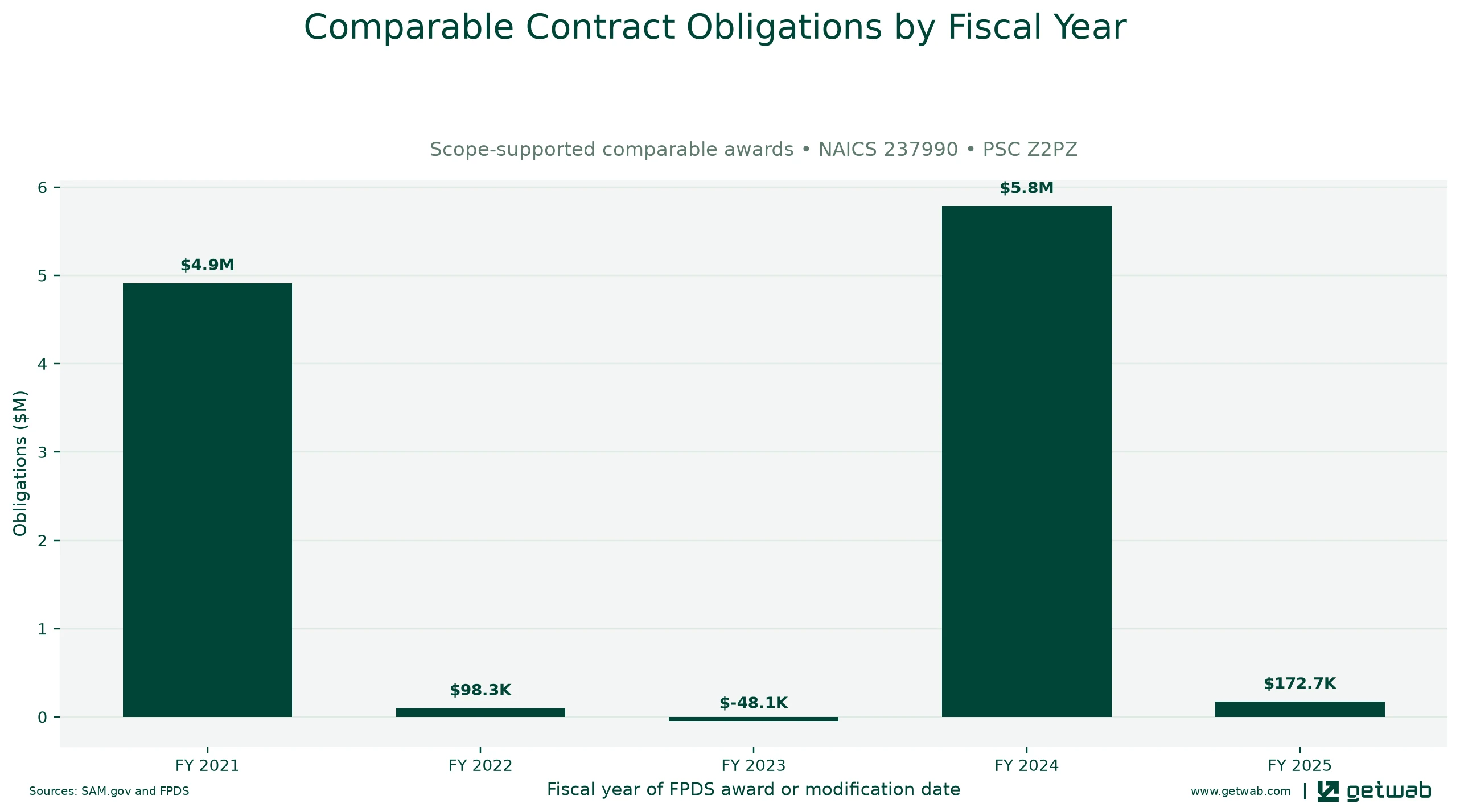 Annual net obligations for the selected comparable contract set for this opportunity, classified under NAICS 237990 and PSC Z2PZ.