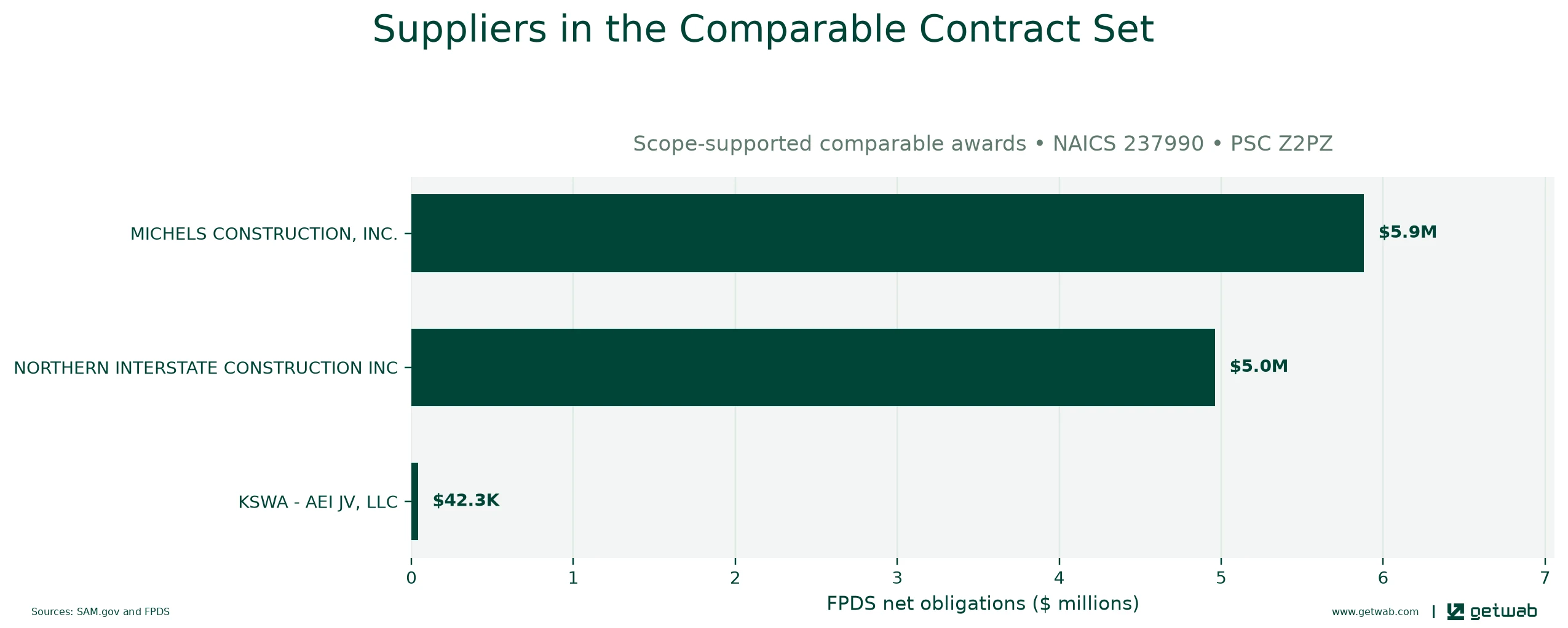 Suppliers ranked by net obligations within the selected comparable contract set for this opportunity.
