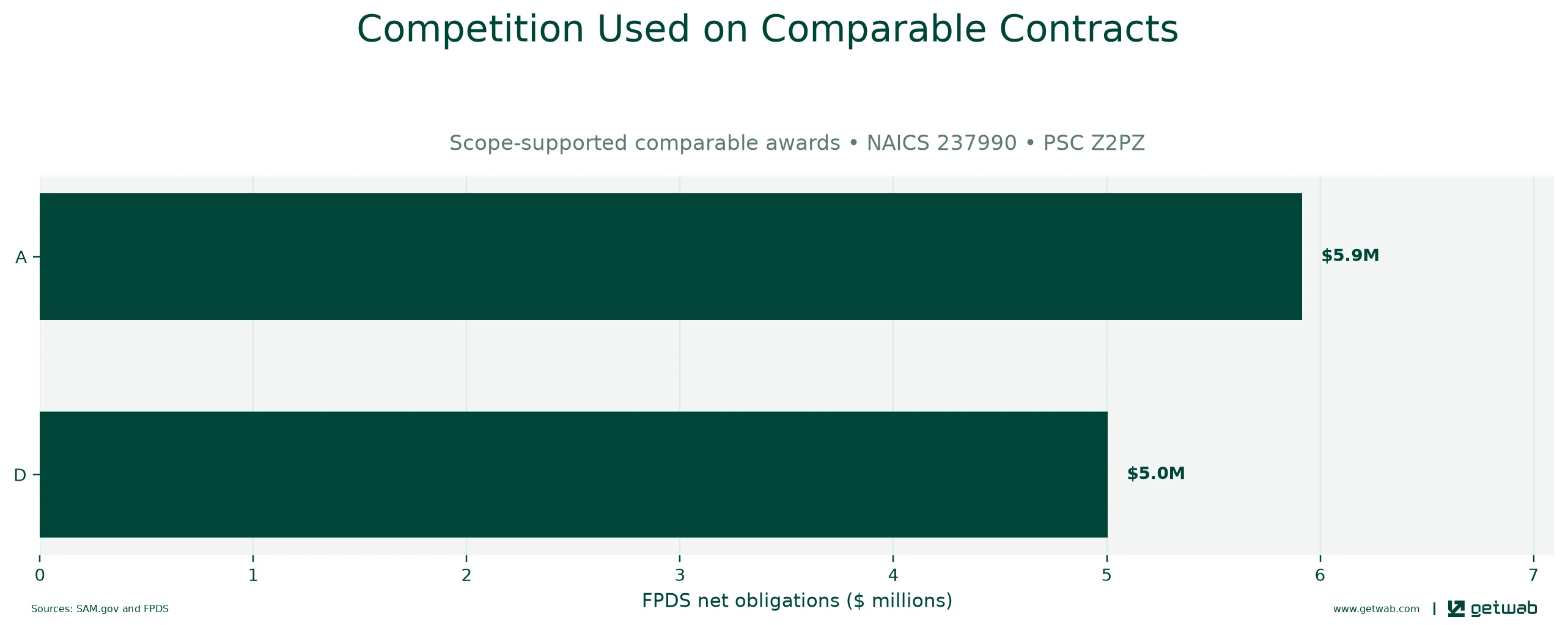 FPDS extent-of-competition categories recorded on the selected comparable contracts.