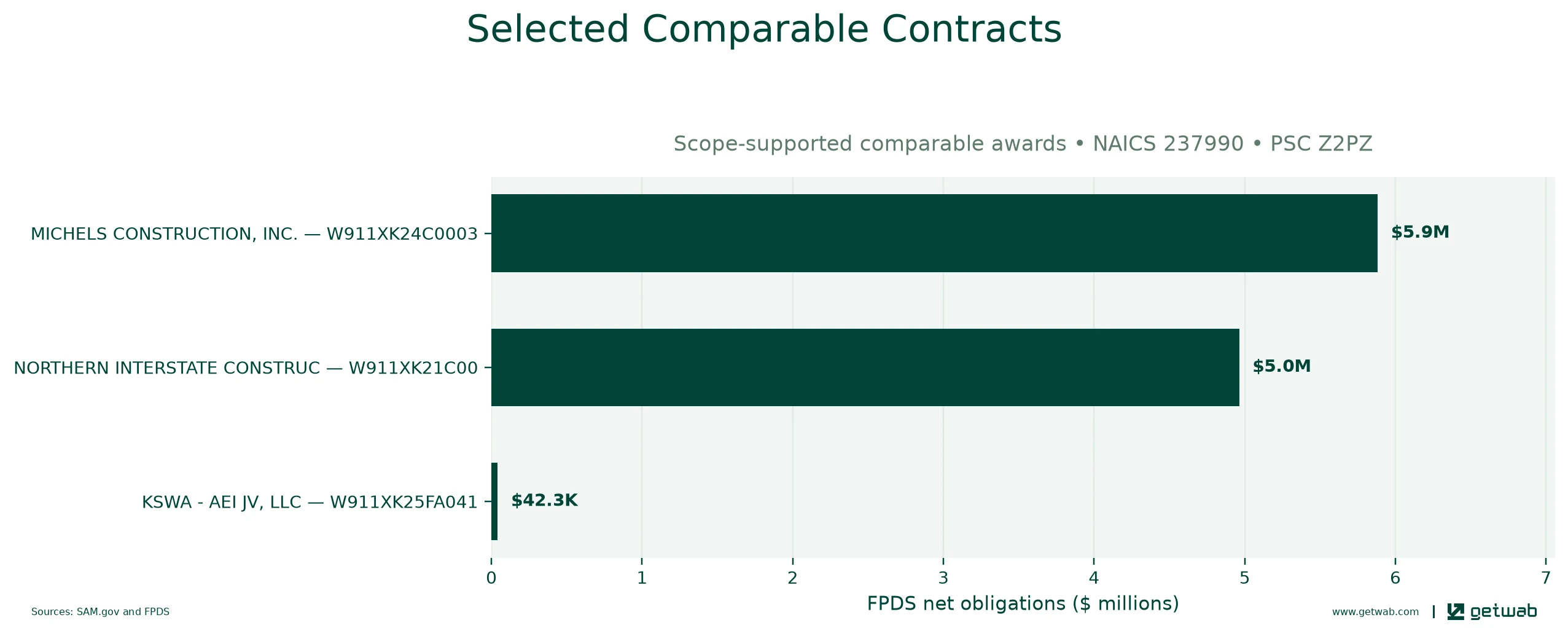 Selected historical contracts comparable to this opportunity, ranked by absolute net obligations.