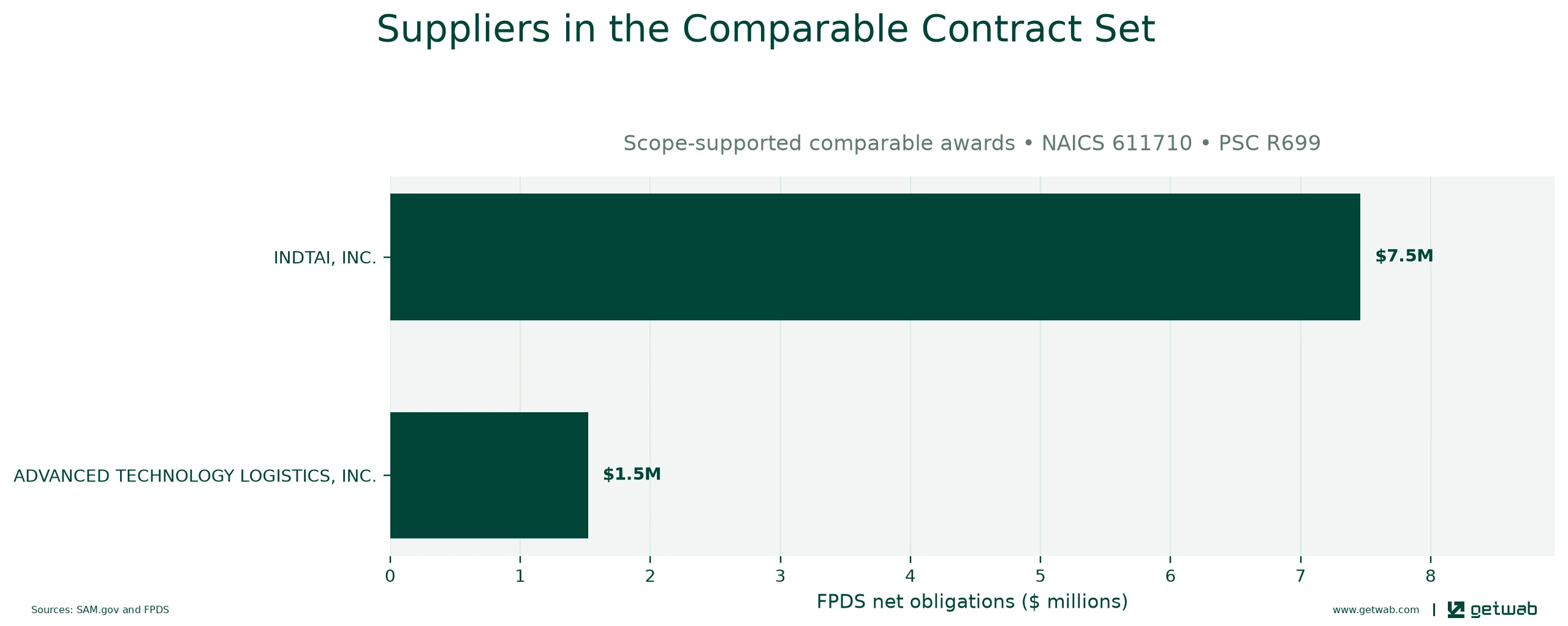Suppliers ranked by net obligations within the selected comparable contract set for this opportunity.