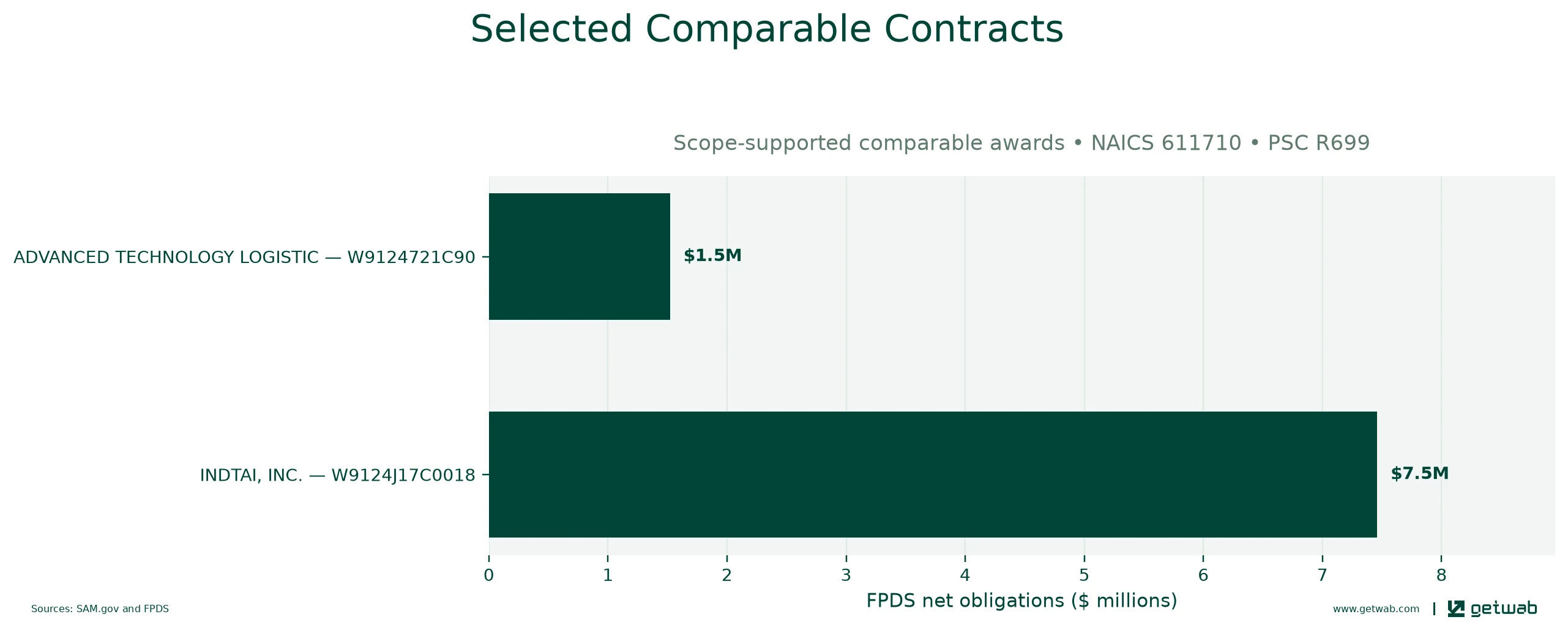 Selected historical contracts comparable to this opportunity, ranked by absolute net obligations.