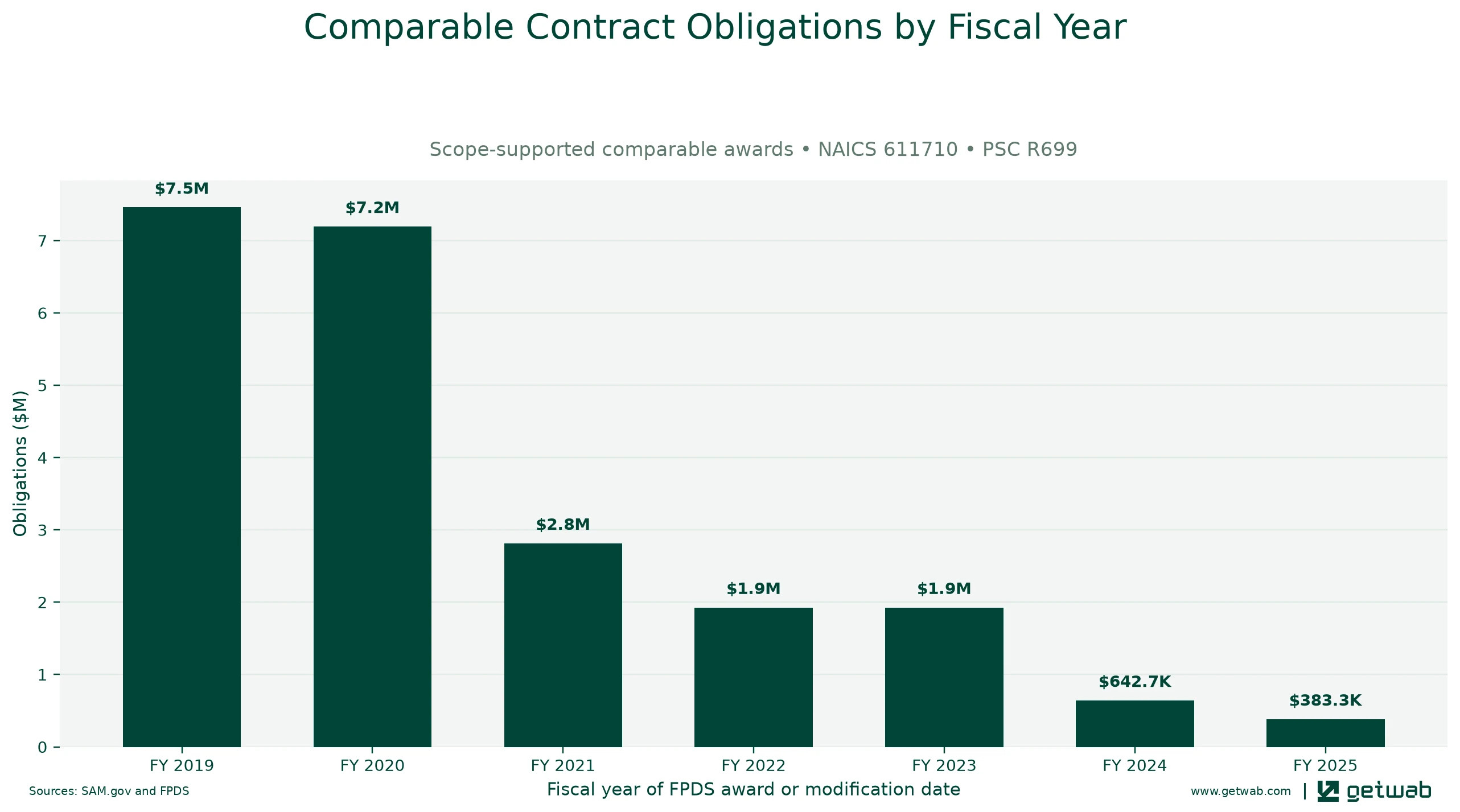 Annual net obligations for the selected comparable contract set for this opportunity, classified under NAICS 611710 and PSC R699.