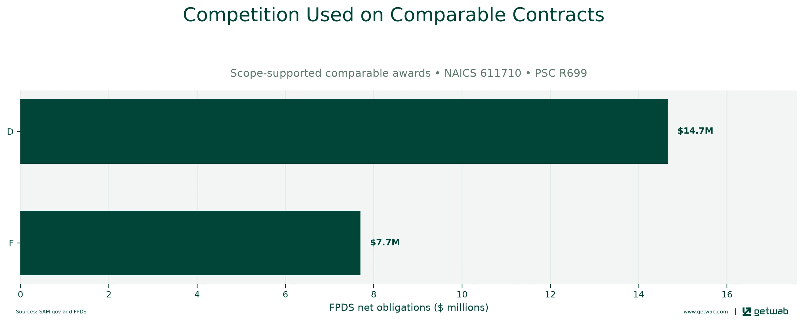 FPDS extent-of-competition categories recorded on the selected comparable contracts.