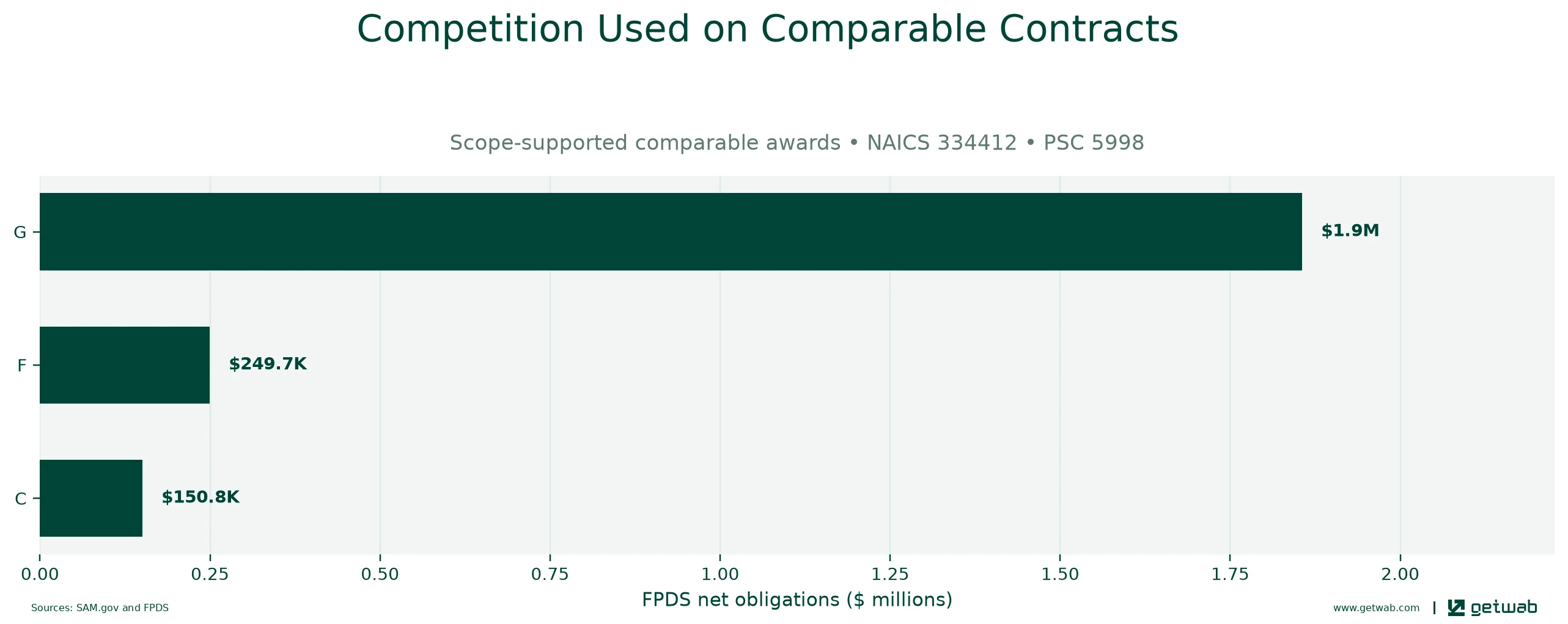 FPDS extent-of-competition categories recorded on the selected comparable contracts.