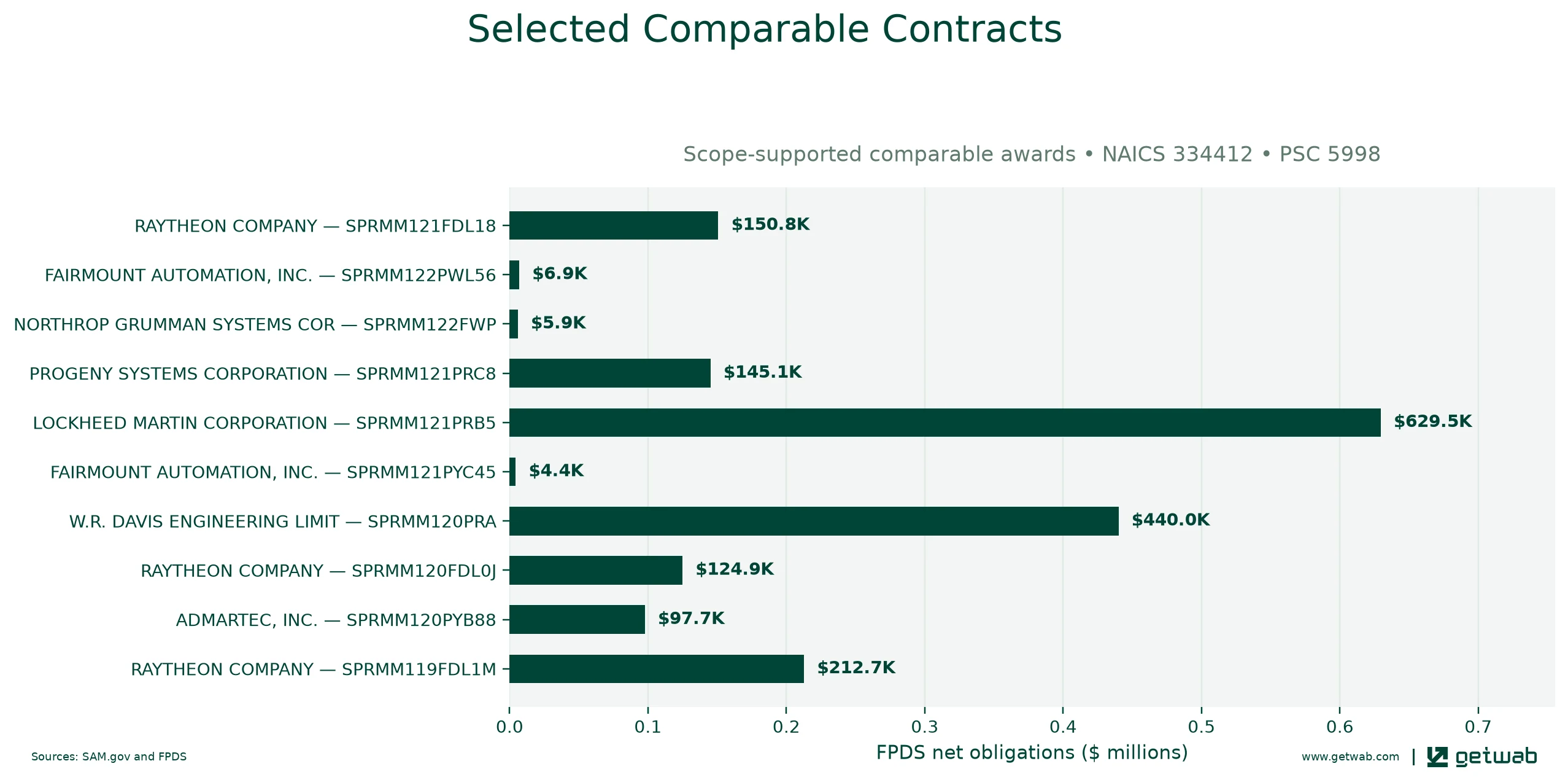 Selected historical contracts comparable to this opportunity, ranked by absolute net obligations.