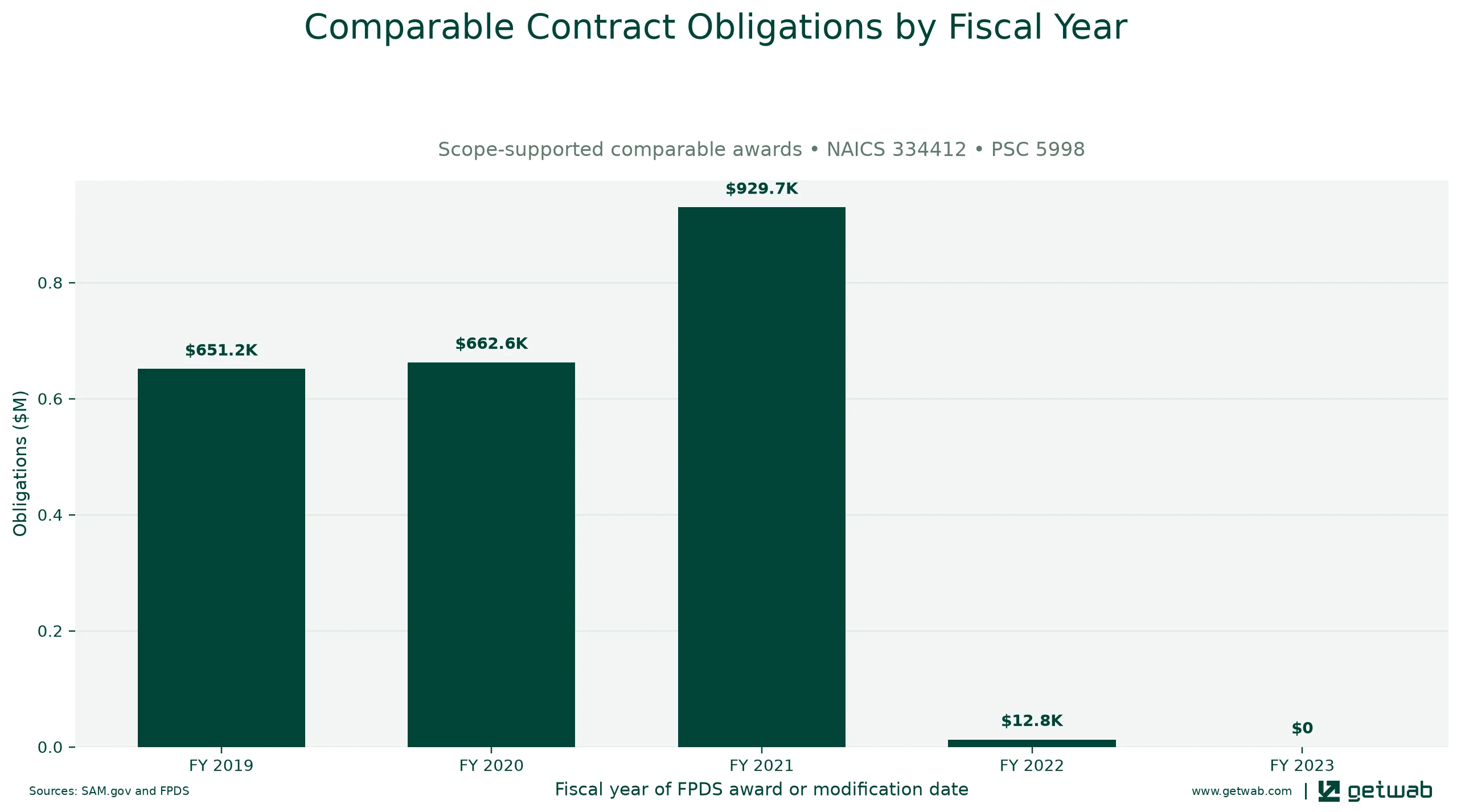 Annual net obligations for the selected comparable contract set for this opportunity, classified under NAICS 334412 and PSC 5998.
