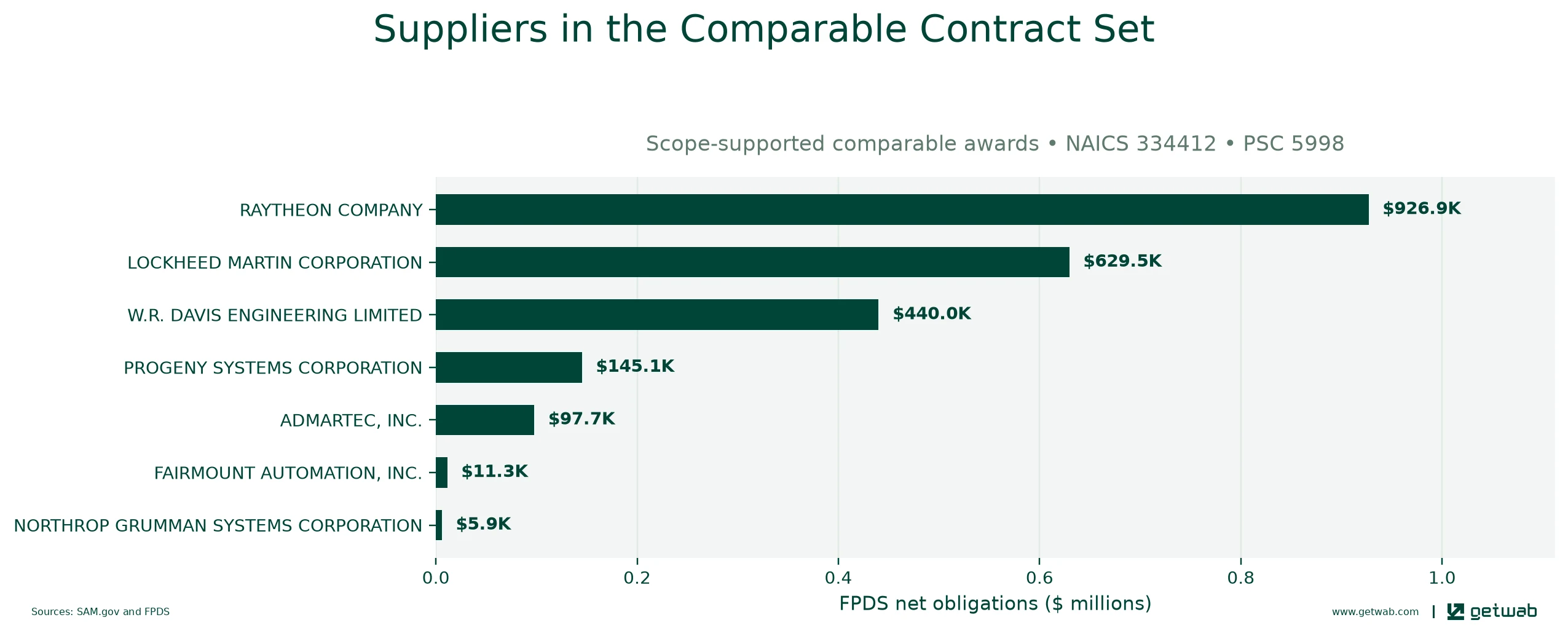 Suppliers ranked by net obligations within the selected comparable contract set for this opportunity.