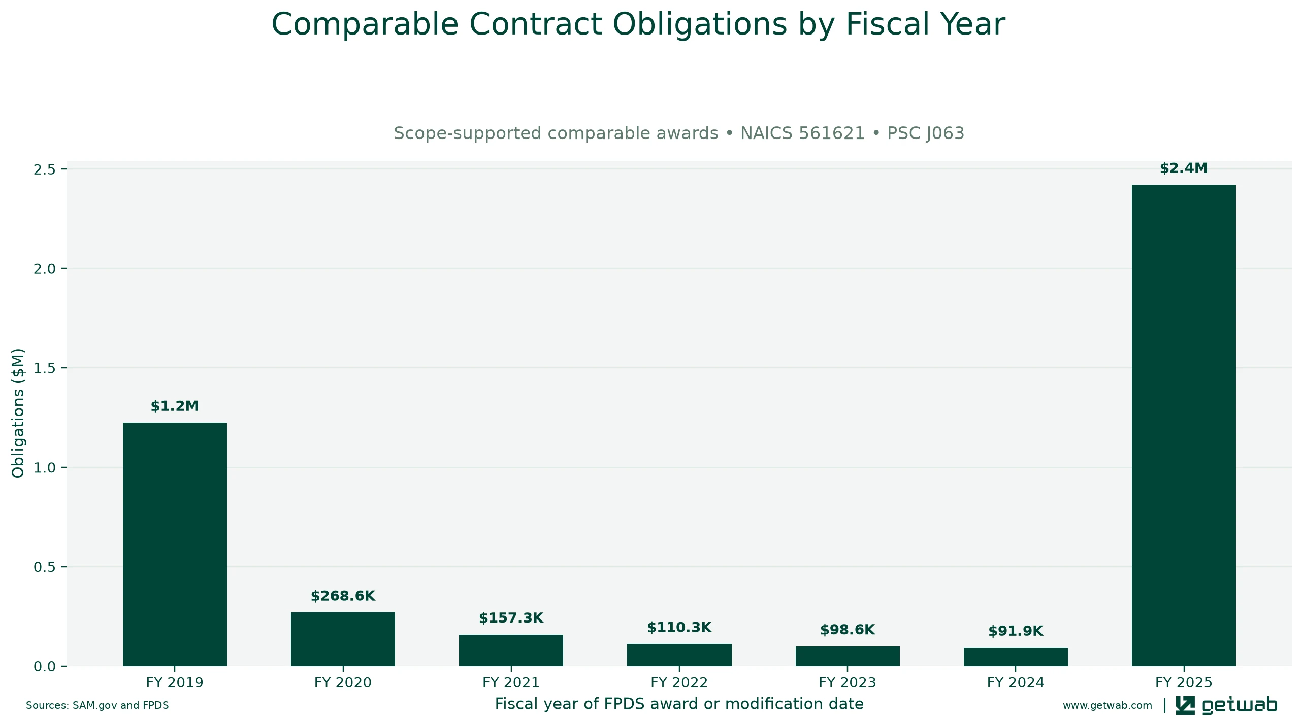 Annual net obligations for the selected comparable contract set for this opportunity, classified under NAICS 561621 and PSC J063.