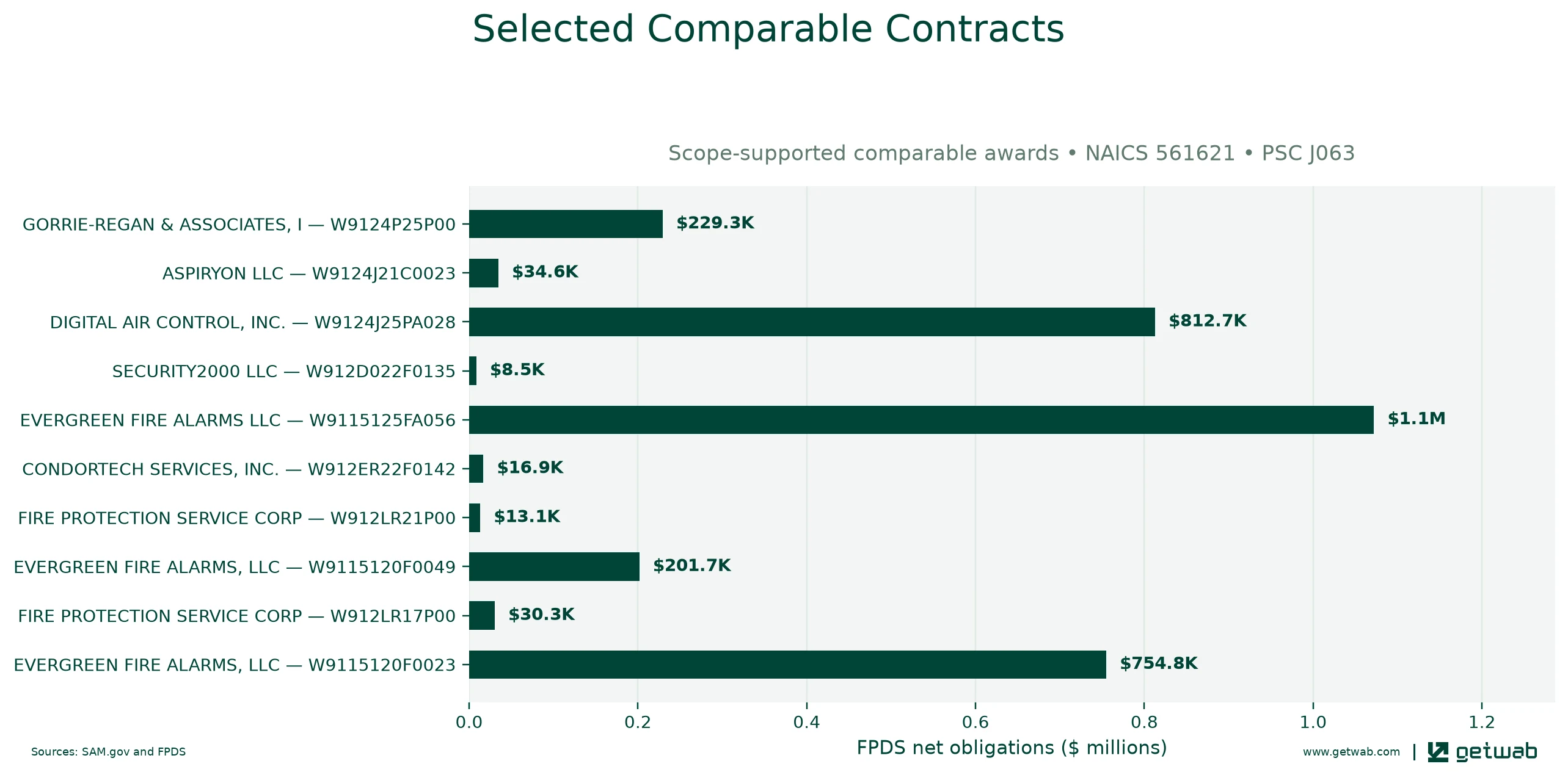 Selected historical contracts comparable to this opportunity, ranked by absolute net obligations.