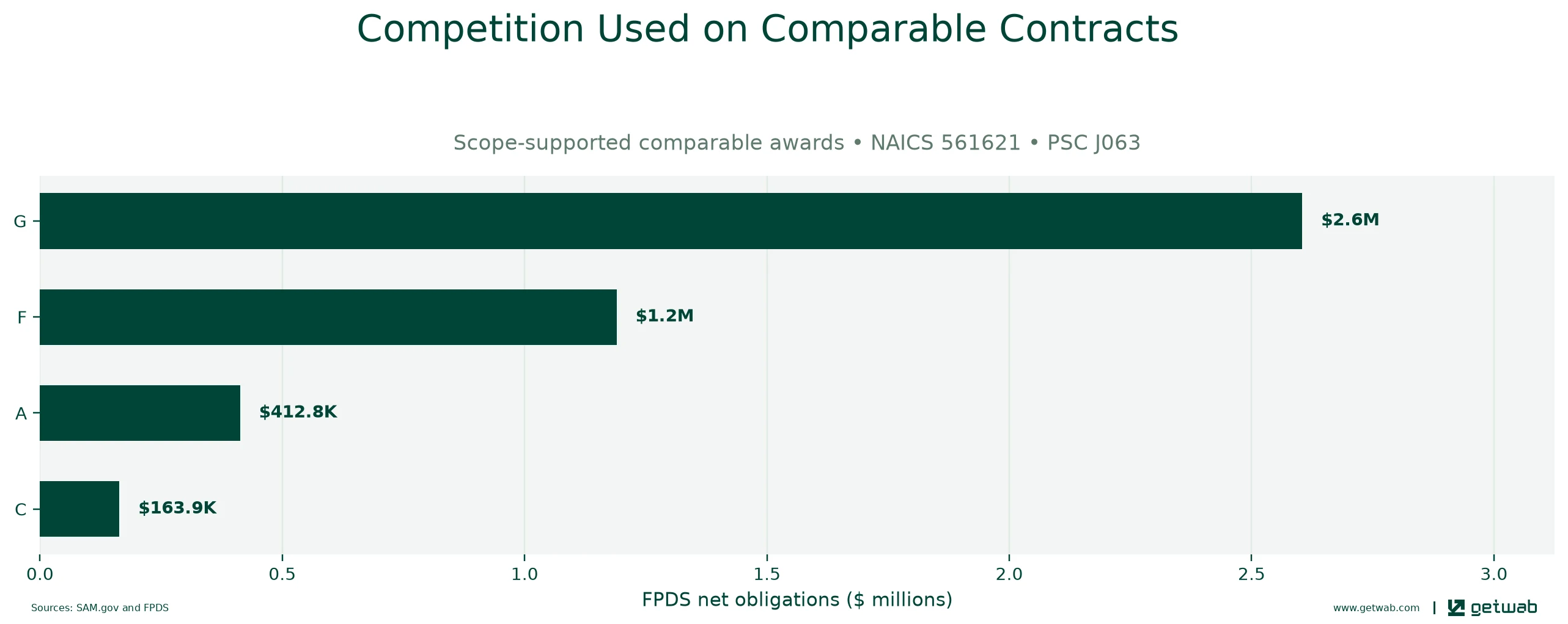 FPDS extent-of-competition categories recorded on the selected comparable contracts.