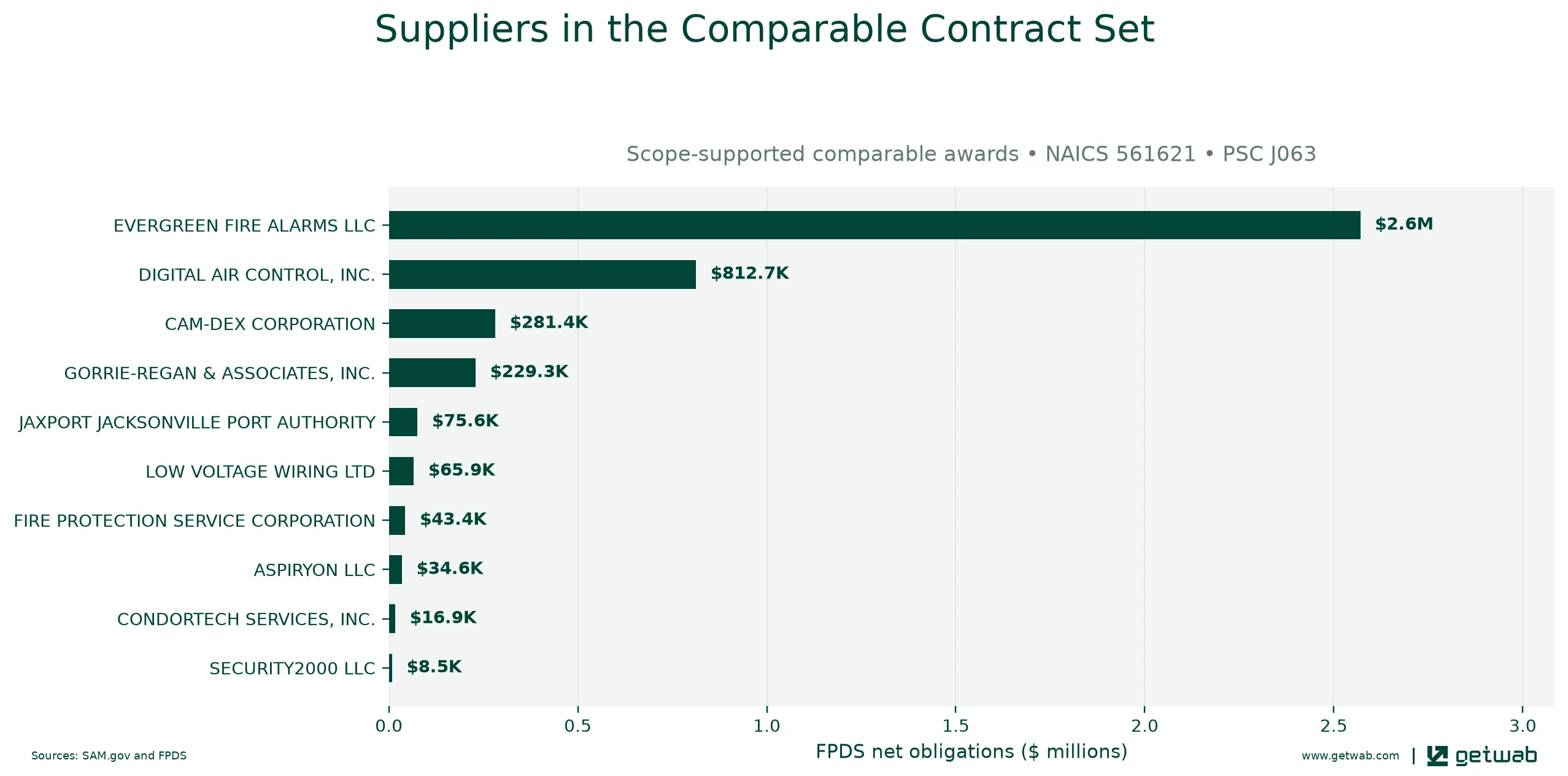 Suppliers ranked by net obligations within the selected comparable contract set for this opportunity.