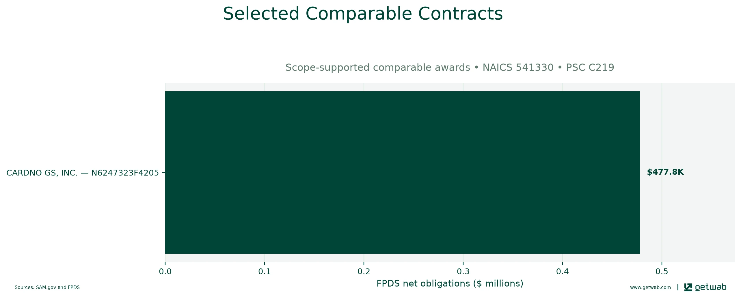 Selected historical contracts comparable to this opportunity, ranked by absolute net obligations.