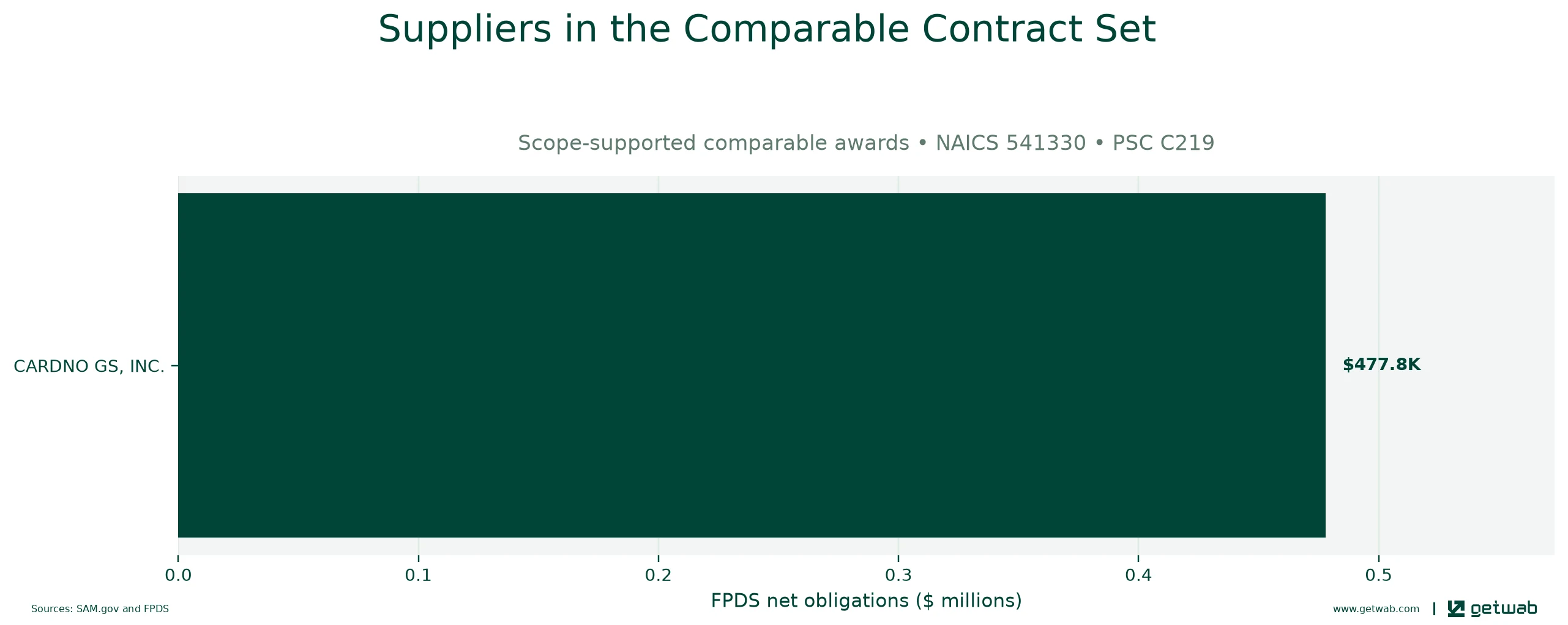 Suppliers ranked by net obligations within the selected comparable contract set for this opportunity.