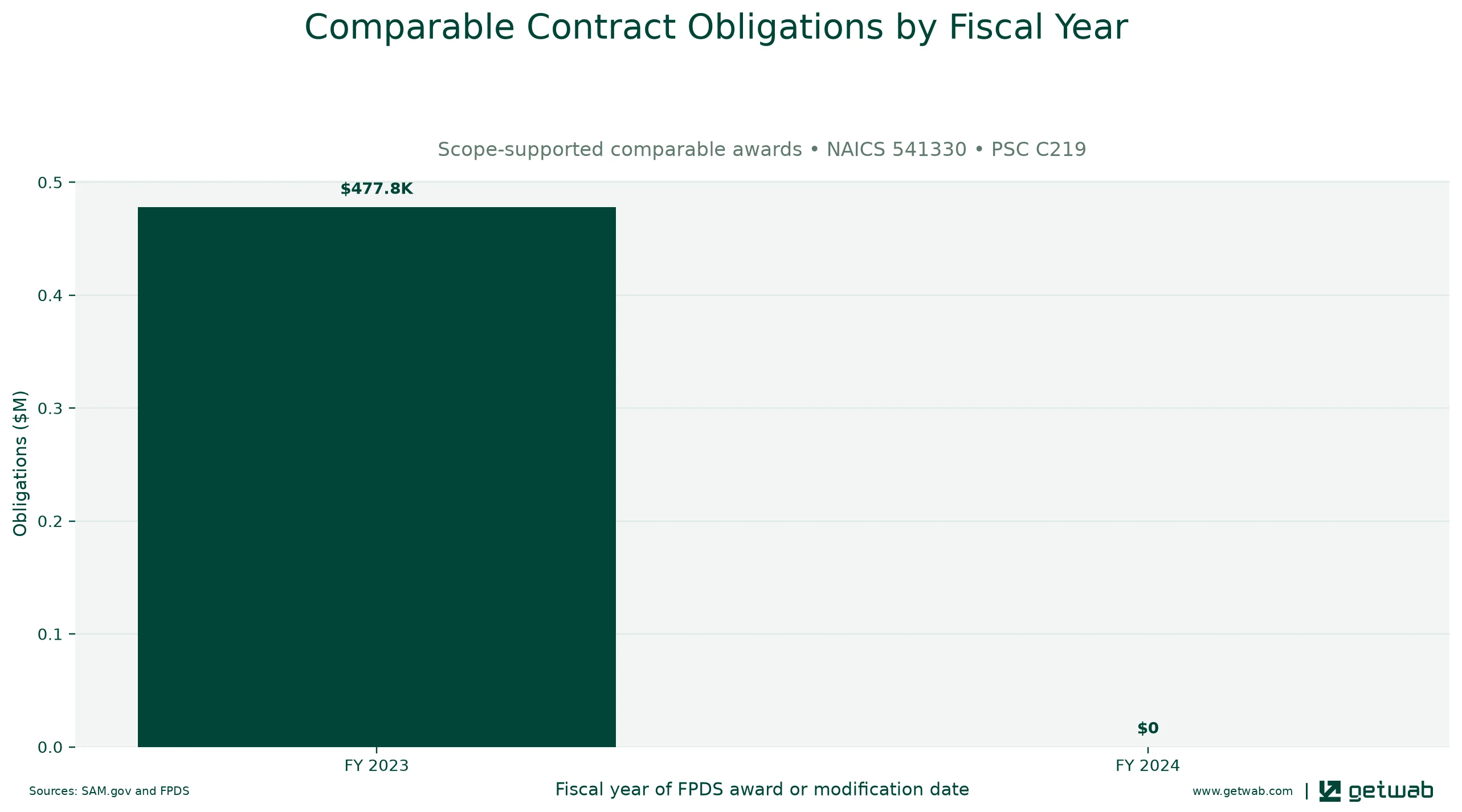 Annual net obligations for the selected comparable contract set for this opportunity, classified under NAICS 541330 and PSC C219.