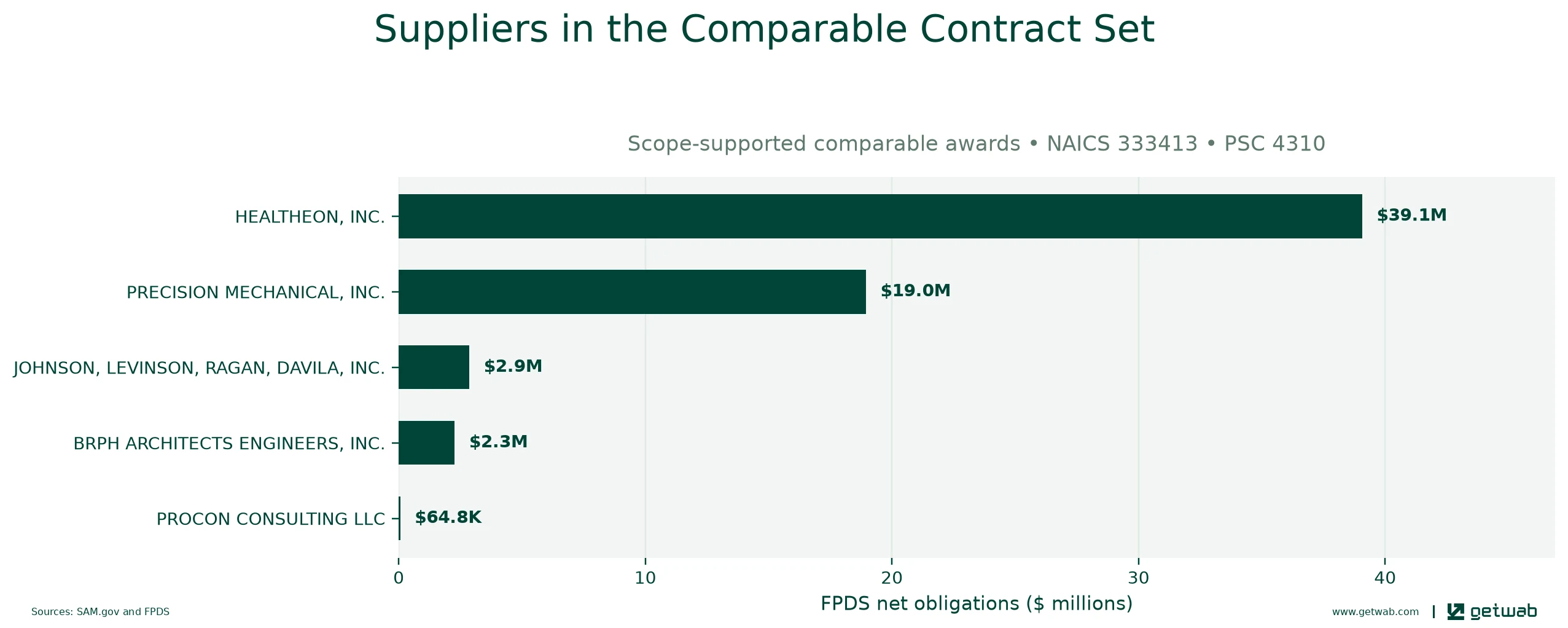 Suppliers ranked by net obligations within the selected comparable contract set for this opportunity.