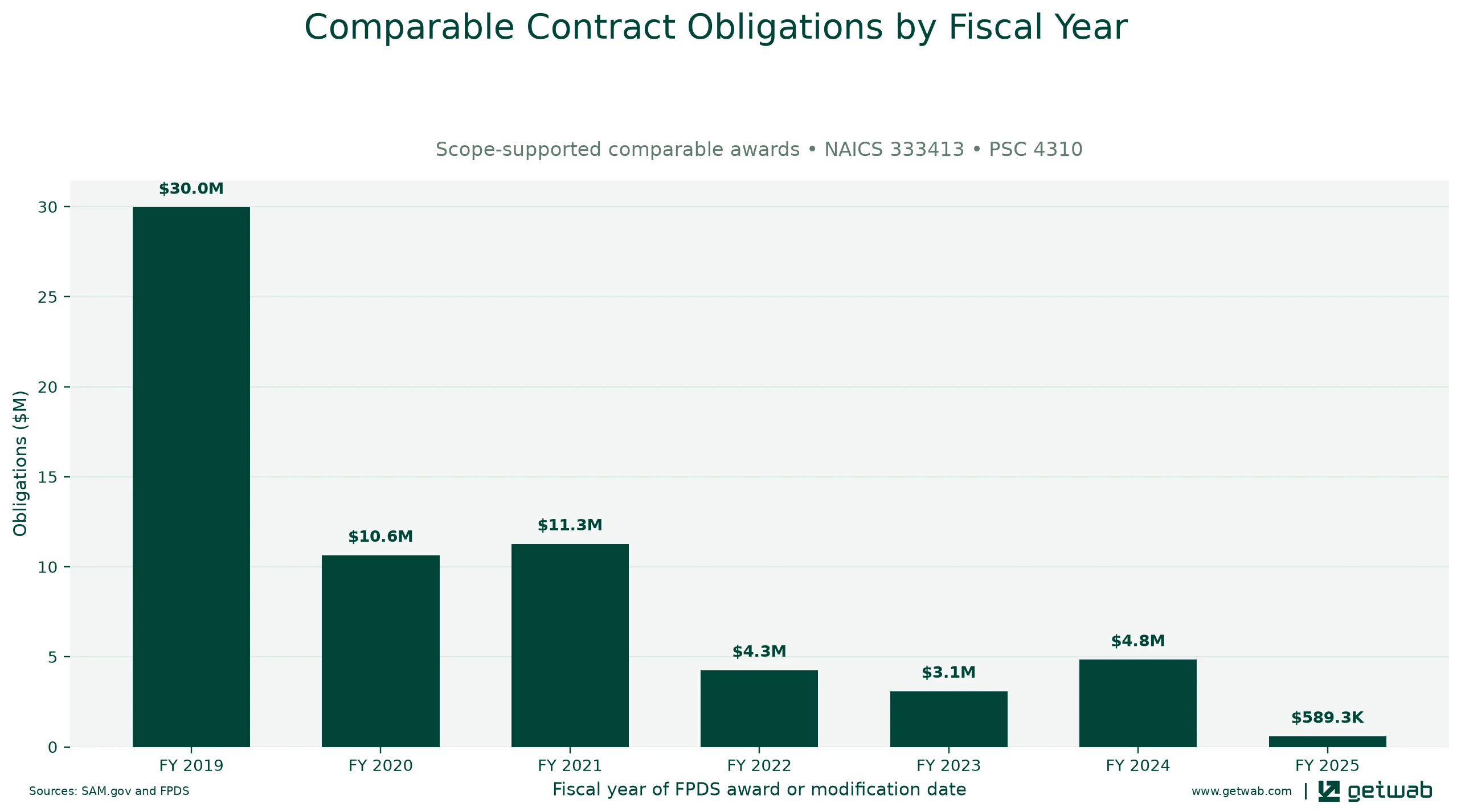 Annual net obligations for the selected comparable contract set for this opportunity, classified under NAICS 333413 and PSC 4310.