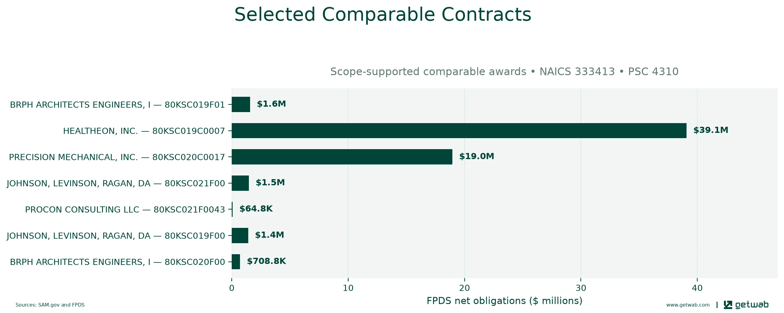 Selected historical contracts comparable to this opportunity, ranked by absolute net obligations.