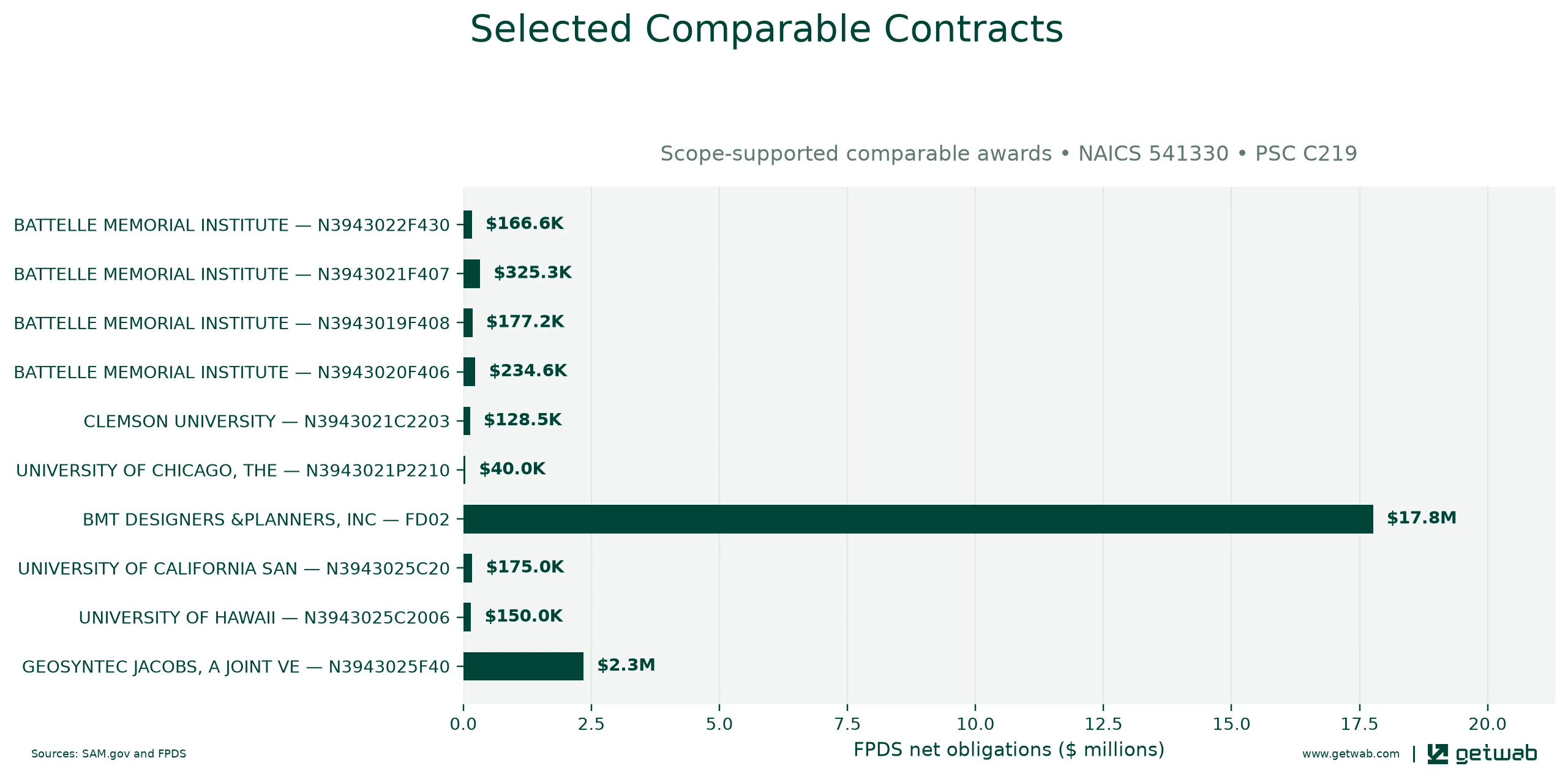 Selected historical contracts comparable to this opportunity, ranked by absolute net obligations.