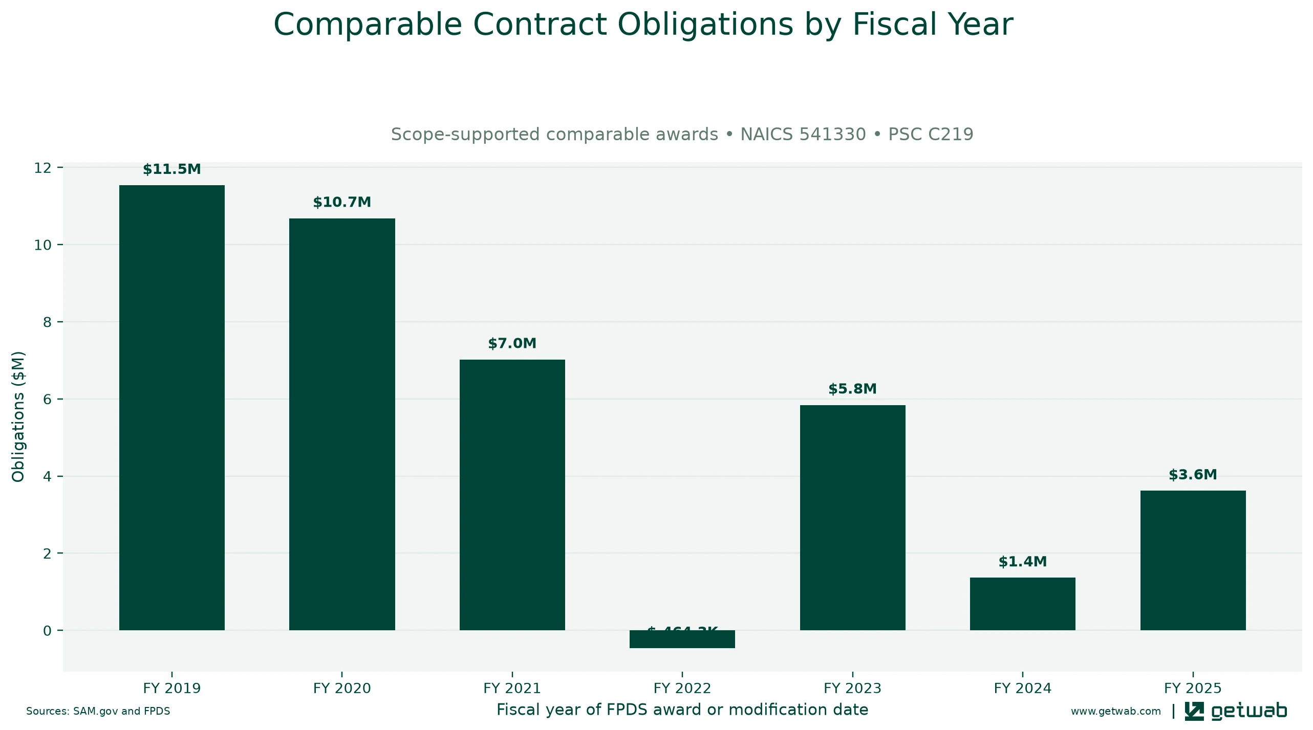 Annual net obligations for the selected comparable contract set for this opportunity, classified under NAICS 541330 and PSC C219.