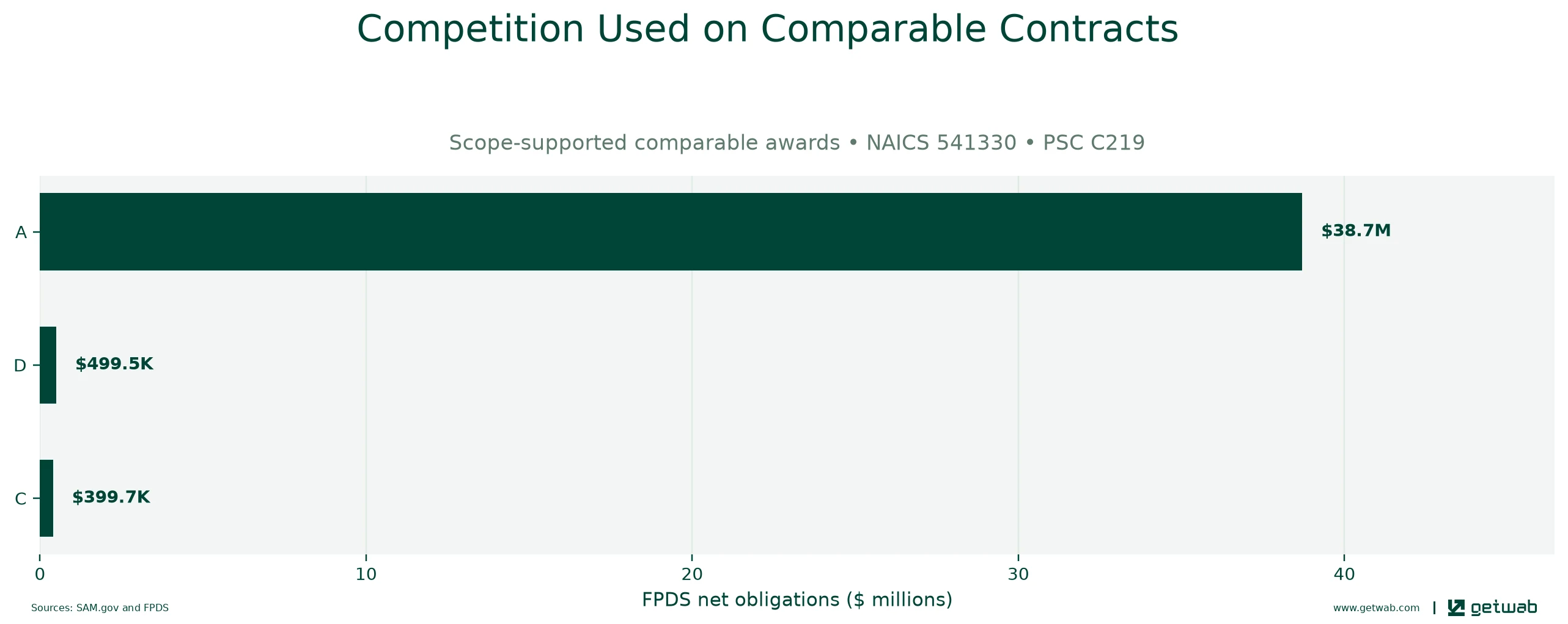 FPDS extent-of-competition categories recorded on the selected comparable contracts.