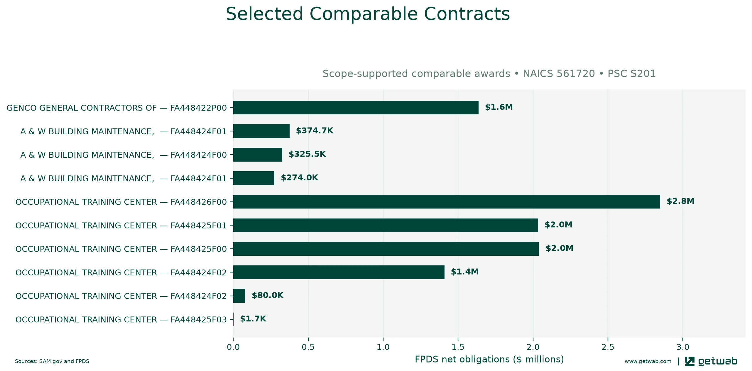 Selected historical contracts comparable to this opportunity, ranked by absolute net obligations.