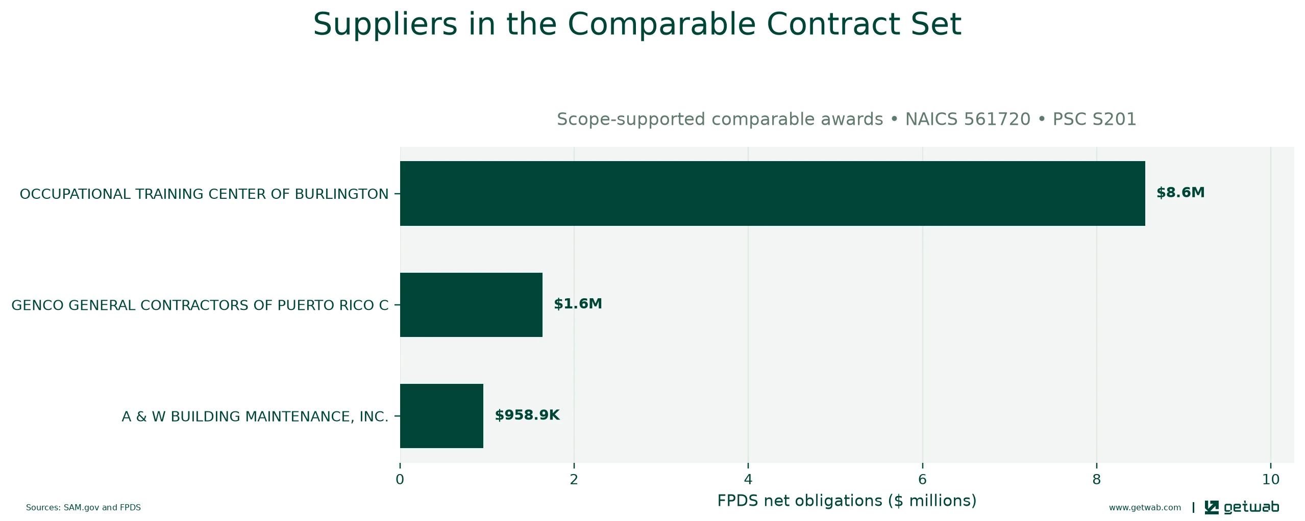 Suppliers ranked by net obligations within the selected comparable contract set for this opportunity.