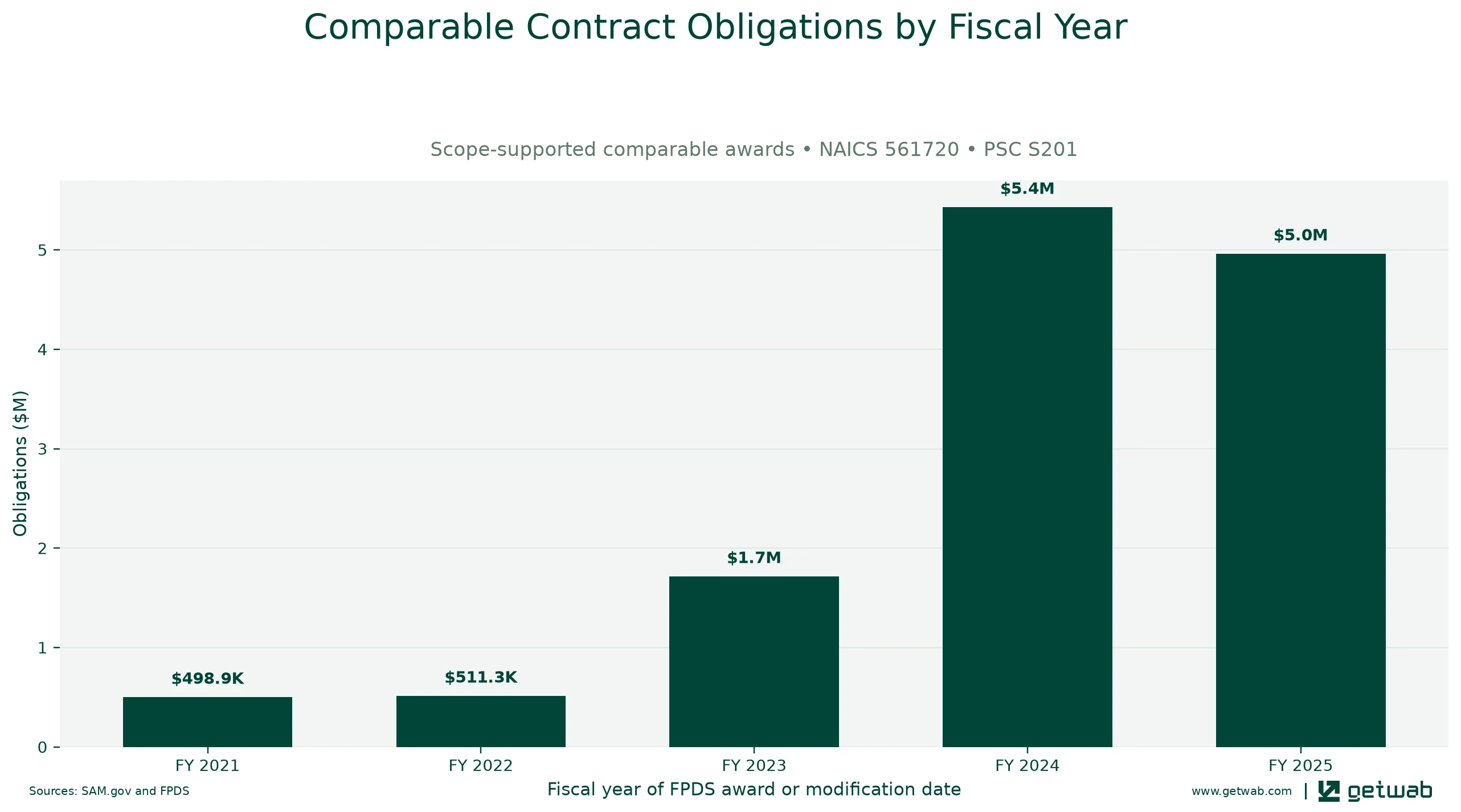 Annual net obligations for the selected comparable contract set for this opportunity, classified under NAICS 561720 and PSC S201.