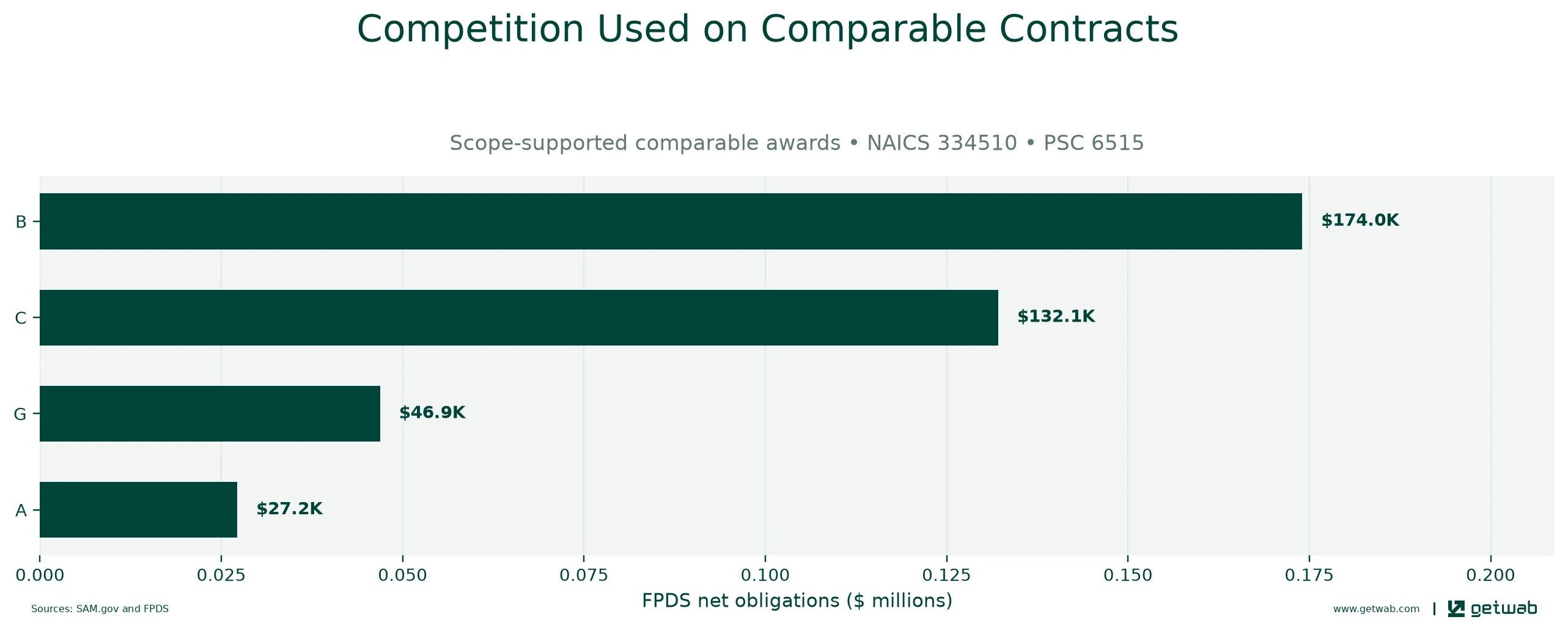 FPDS extent-of-competition categories recorded on the selected comparable contracts.