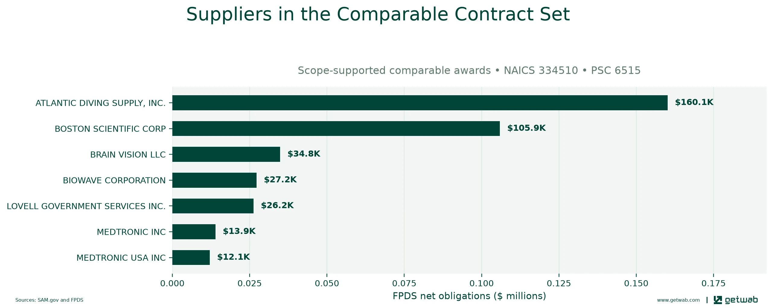Suppliers ranked by net obligations within the selected comparable contract set for this opportunity.