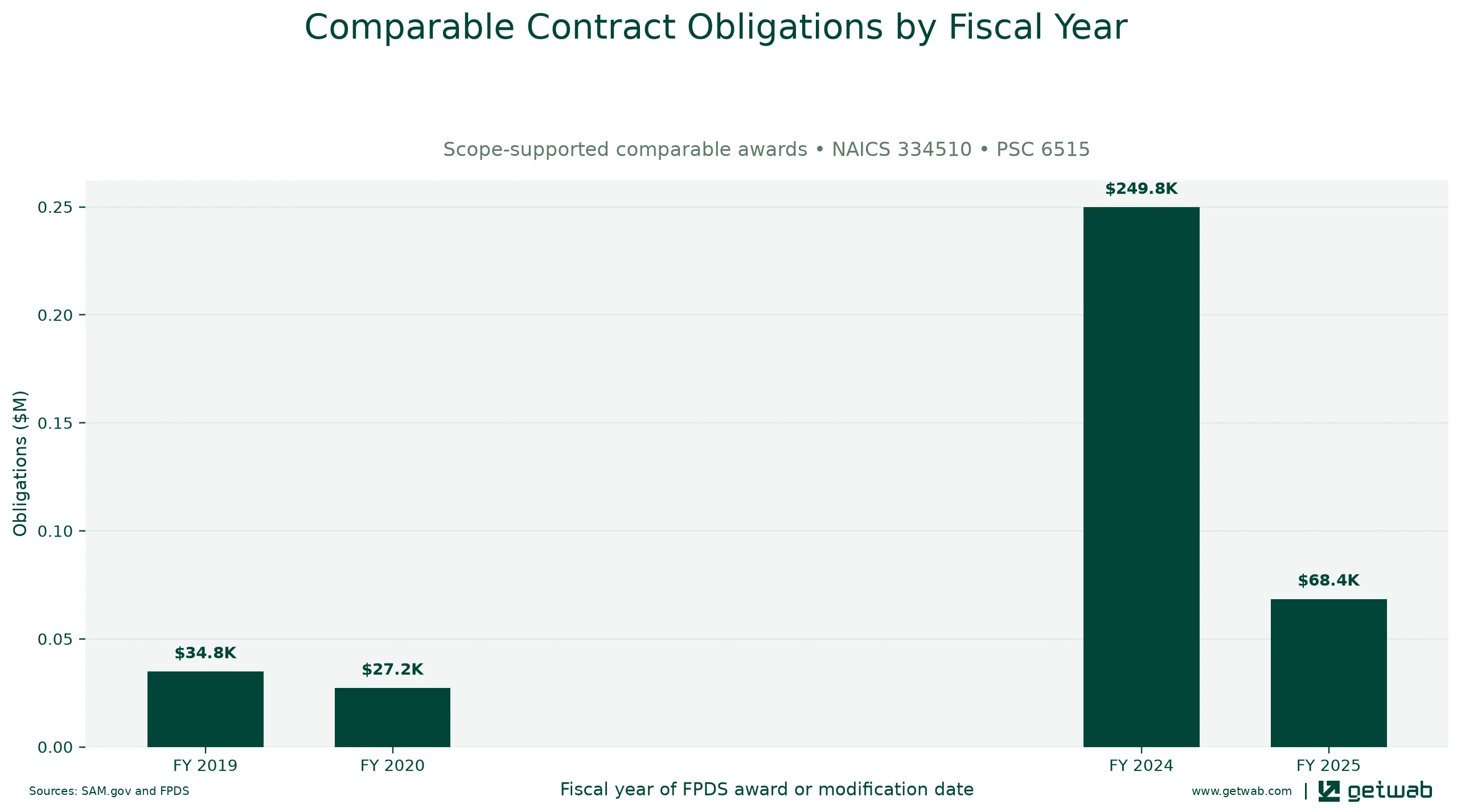 Annual net obligations for the selected comparable contract set for this opportunity, classified under NAICS 334510 and PSC 6515.