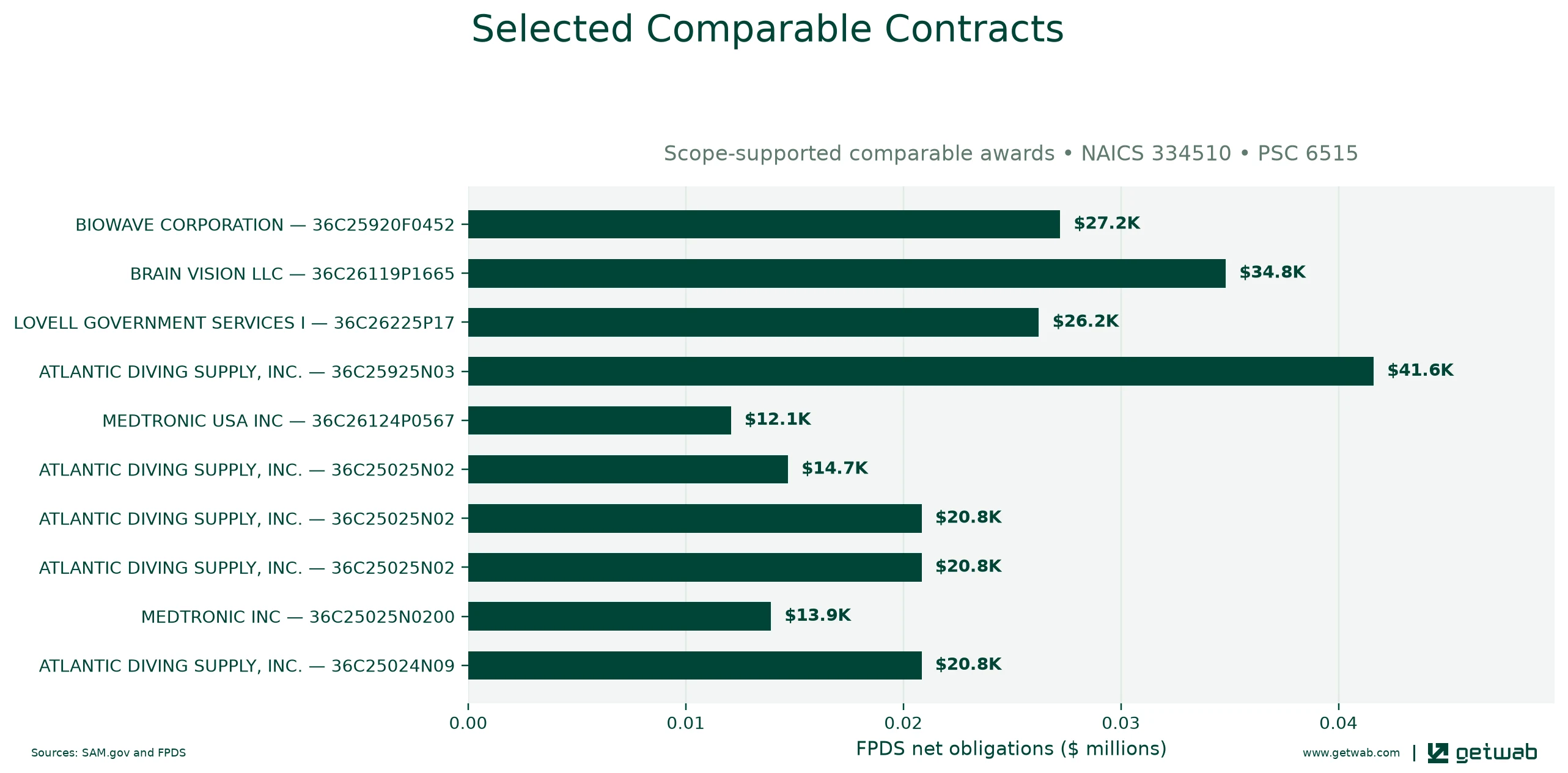 Selected historical contracts comparable to this opportunity, ranked by absolute net obligations.