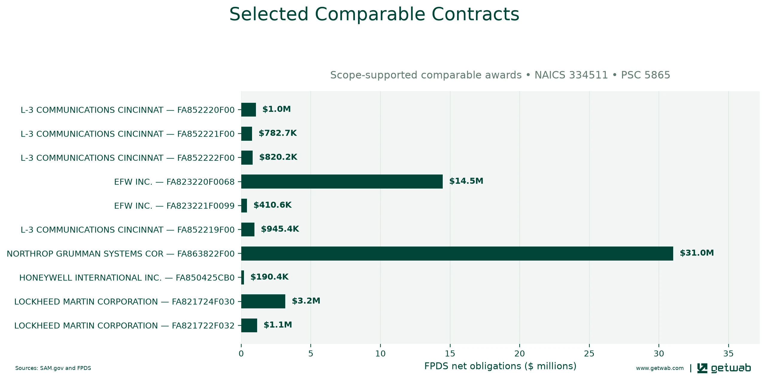Selected historical contracts comparable to this opportunity, ranked by absolute net obligations.
