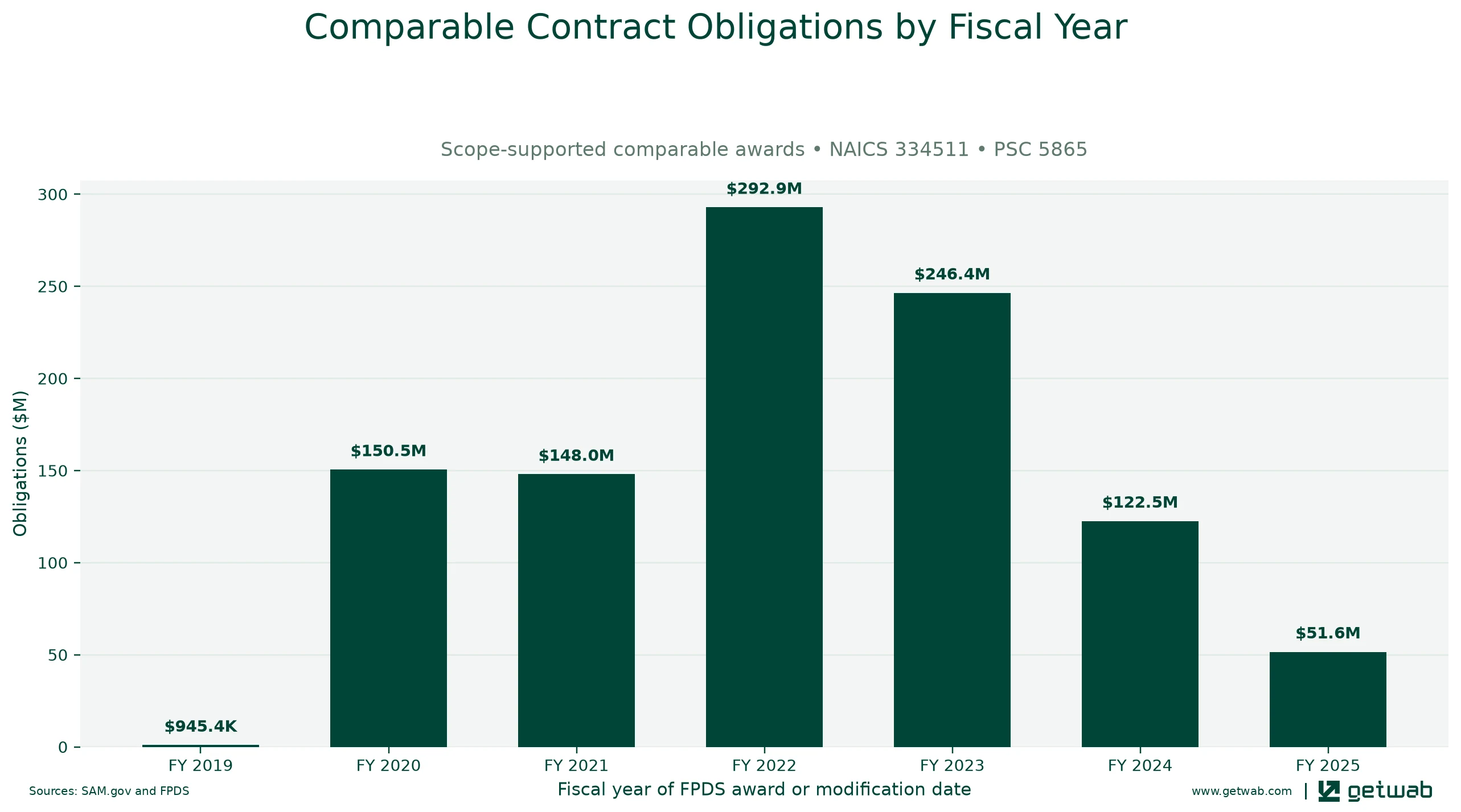Annual net obligations for the selected comparable contract set for this opportunity, classified under NAICS 334511 and PSC 5865.