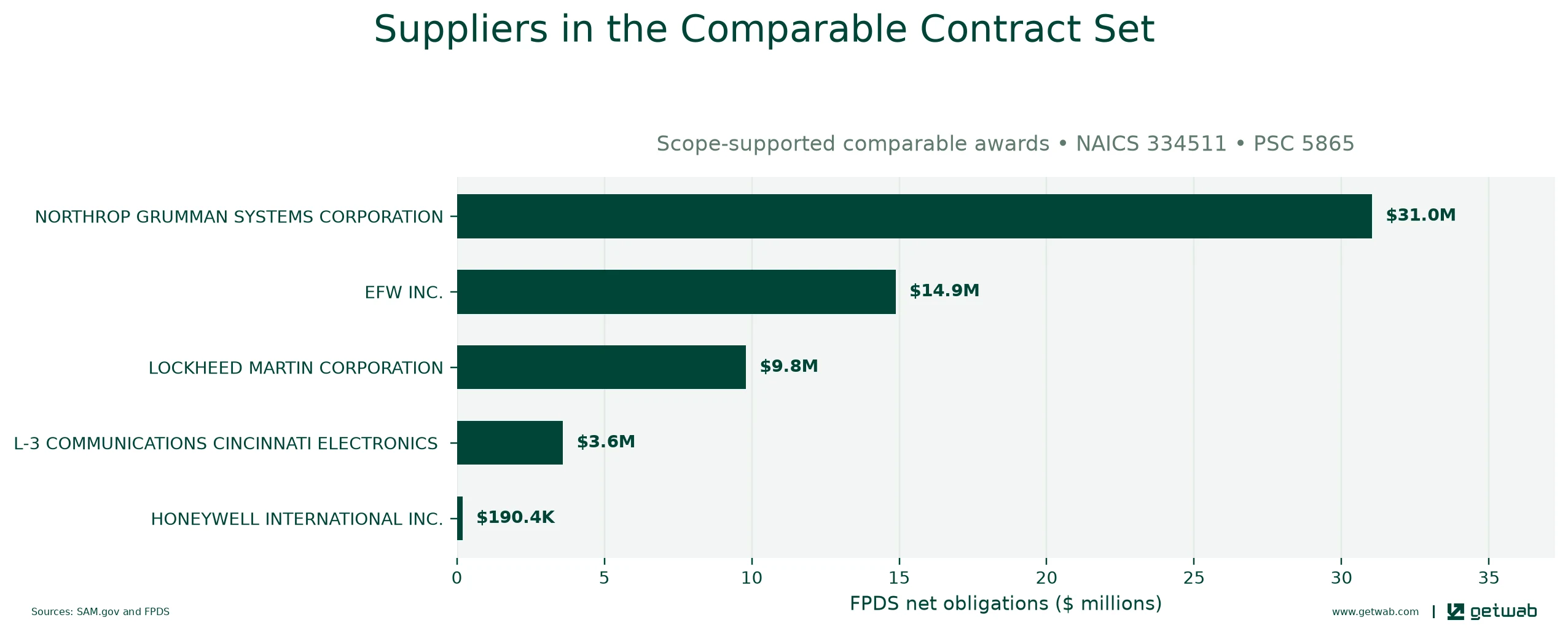 Suppliers ranked by net obligations within the selected comparable contract set for this opportunity.
