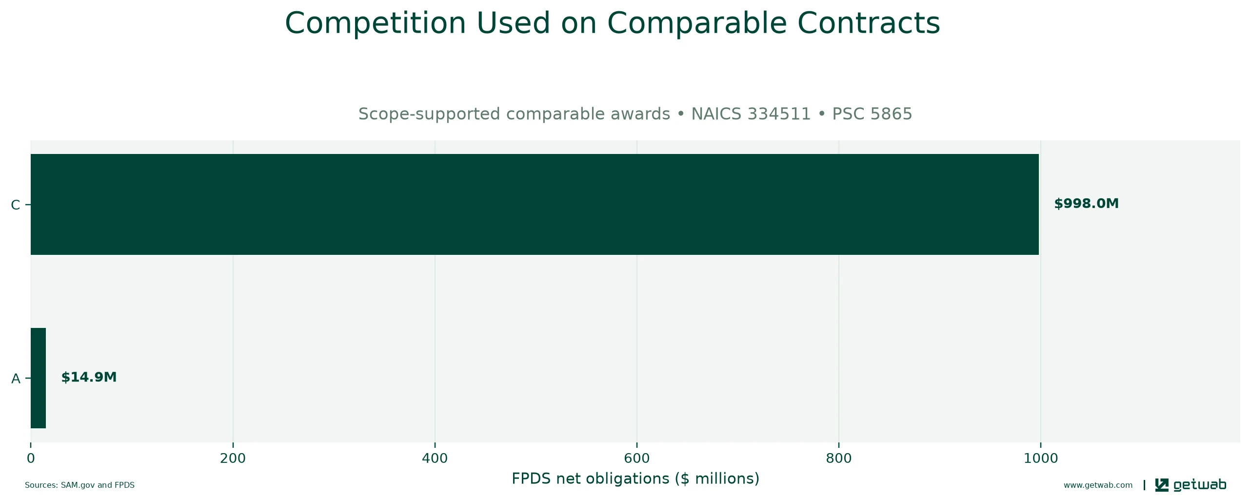FPDS extent-of-competition categories recorded on the selected comparable contracts.