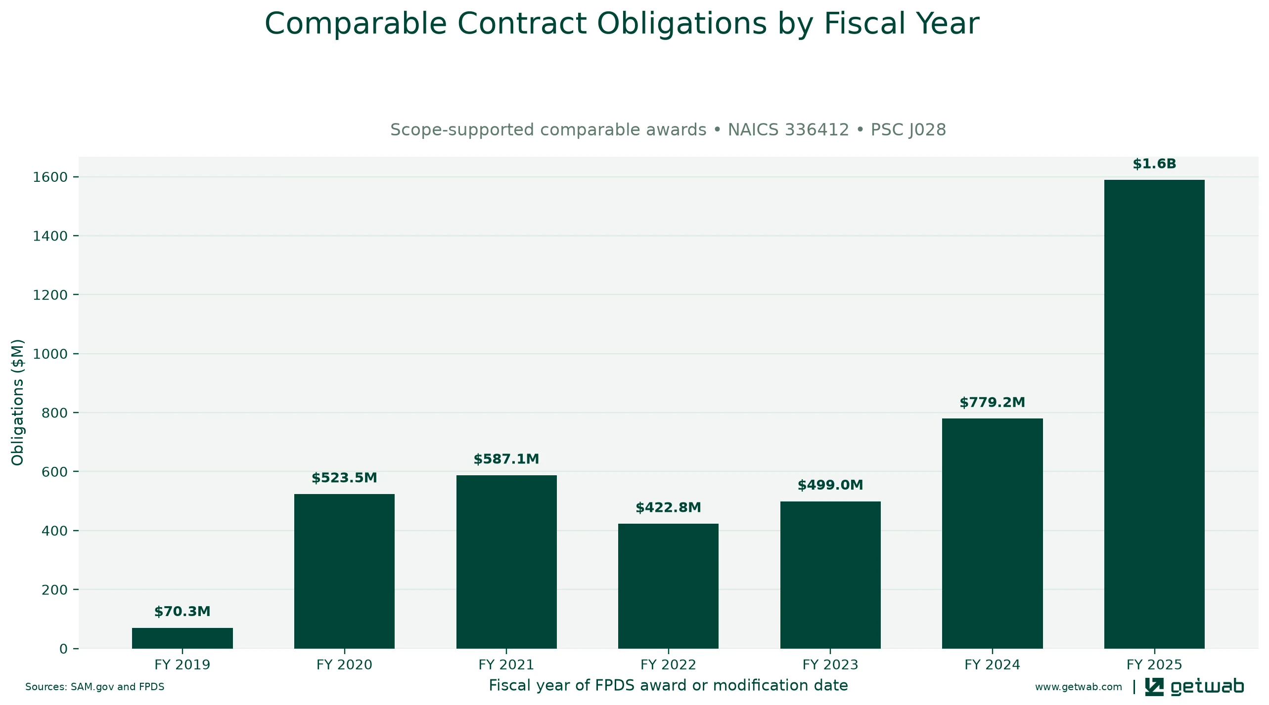 Annual net obligations for the selected comparable contract set for this opportunity, classified under NAICS 336412 and PSC J028.