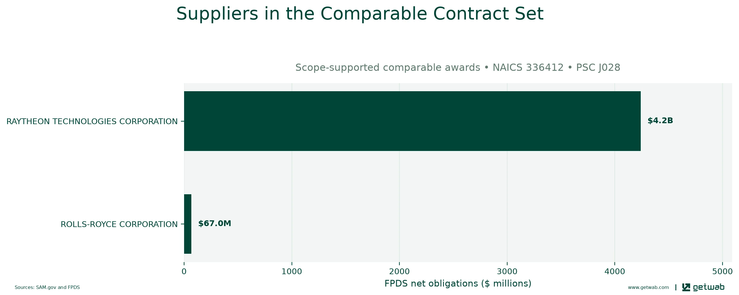 Suppliers ranked by net obligations within the selected comparable contract set for this opportunity.