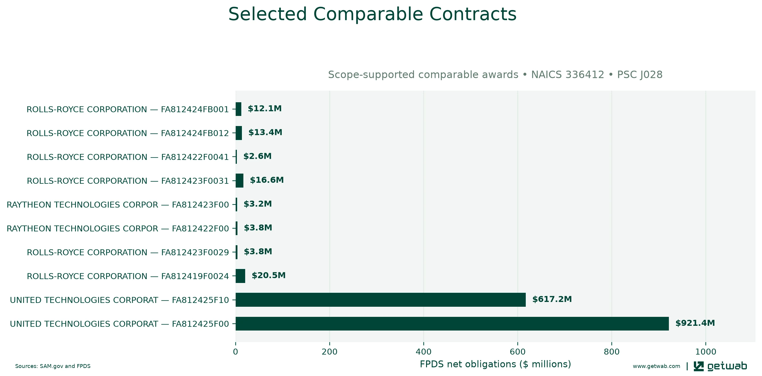 Selected historical contracts comparable to this opportunity, ranked by absolute net obligations.