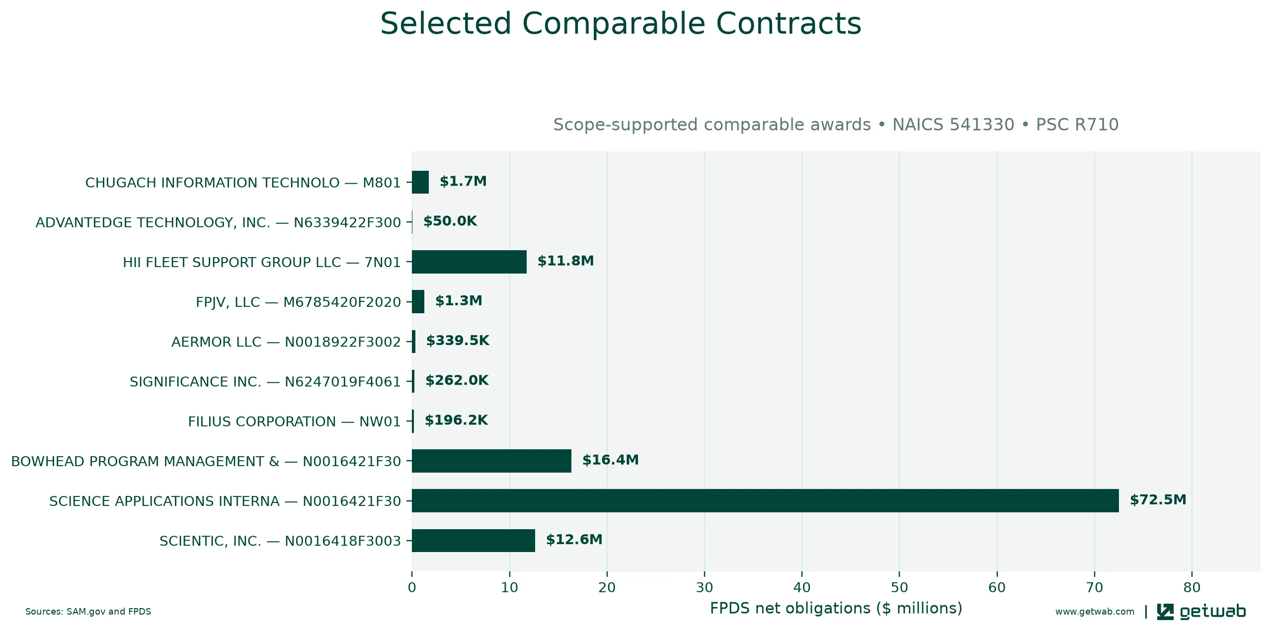 Selected historical contracts comparable to this opportunity, ranked by absolute net obligations.