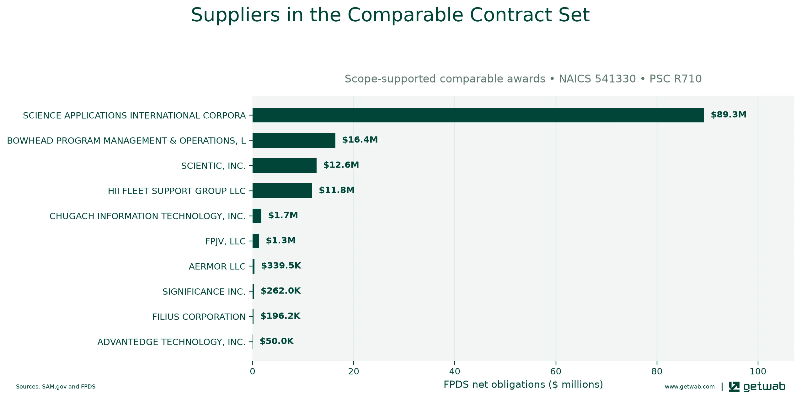 Suppliers ranked by net obligations within the selected comparable contract set for this opportunity.