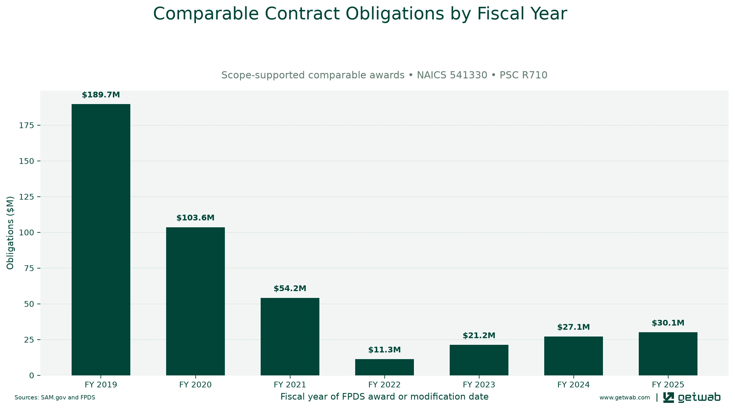 Annual net obligations for the selected comparable contract set for this opportunity, classified under NAICS 541330 and PSC R710.